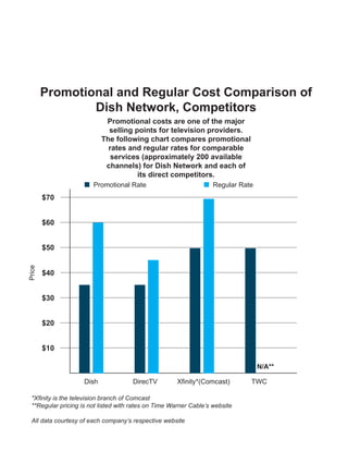 Promotional and Regular Cost Comparison of Dish Network, Competitors 
Promotional costs are one of the major 
selling points for television providers. 
The following chart compares promotional rates and regular rates for comparable 
services (approximately 200 available 
channels) for Dish Network and each of 
its direct competitors. 
$10 
$20 
$30 
$40 
$50 
$60 
$70 
Dish 
DirecTV 
Xfinity*(Comcast) 
TWC 
Price 
N/A** 
Regular Rate 
Promotional Rate 
*Xfinity is the television branch of Comcast 
**Regular pricing is not listed with rates on Time Warner Cable’s website 
All data courtesy of each company’s respective website 