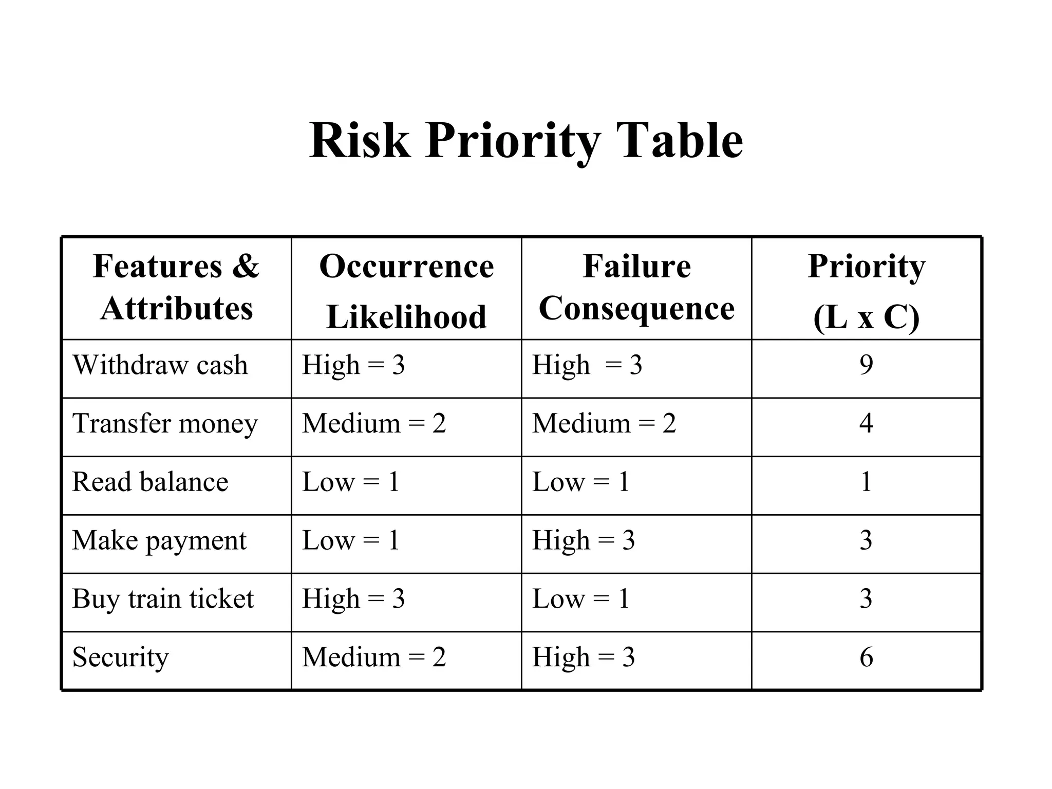 Risk Priority Table 9 High  = 3  High = 3 Withdraw cash 4 Medium = 2 Medium = 2 Transfer money 1 Low = 1 Low = 1 Read balance 3 High = 3 Low = 1 Make payment 3 Low = 1 High = 3 Buy train ticket 6 High = 3 Medium = 2 Security Priority (L x C) Failure Consequence Occurrence Likelihood Features & Attributes 