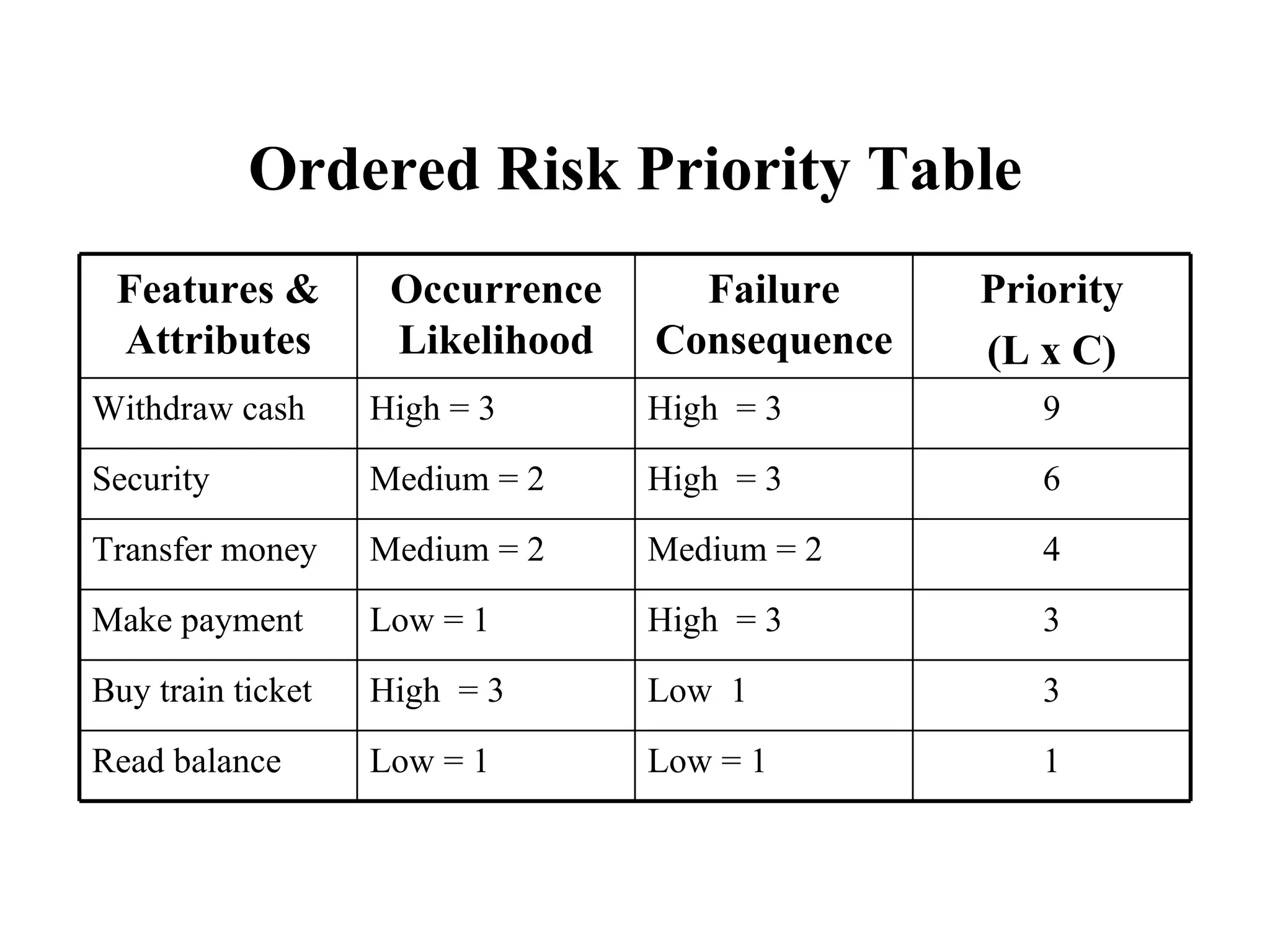 Ordered Risk Priority Table 1 Low = 1 Low = 1 Read balance 6 High  = 3  Medium = 2 Security 9 High  = 3  High = 3 Withdraw cash 4 Medium = 2 Medium = 2 Transfer money 3 High  = 3  Low = 1 Make payment 3 Low  1 High  = 3  Buy train ticket Priority (L x C) Failure Consequence Occurrence Likelihood Features & Attributes 