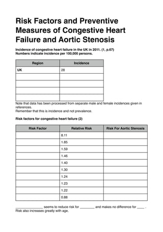 Risk Factors and Preventive
Measures of Congestive Heart
Failure and Aortic Stenosis
Incidence of congestive heart failure in the UK in 2011. (1, p.67)
Numbers indicate incidence per 100,000 persons.
Region Incidence
UK 28
Note that data has been processed from separate male and female incidences given in
references.
Remember that this is incidence and not prevalence.
Risk factors for congestive heart failure (2)
Risk Factor Relative Risk Risk For Aortic Stenosis
8.11
1.85
1.59
1.46
1.40
1.30
1.24
1.23
1.22
0.88
_______________ seems to reduce risk for ________ and makes no difference for ____ .
Risk also increases greatly with age.
 