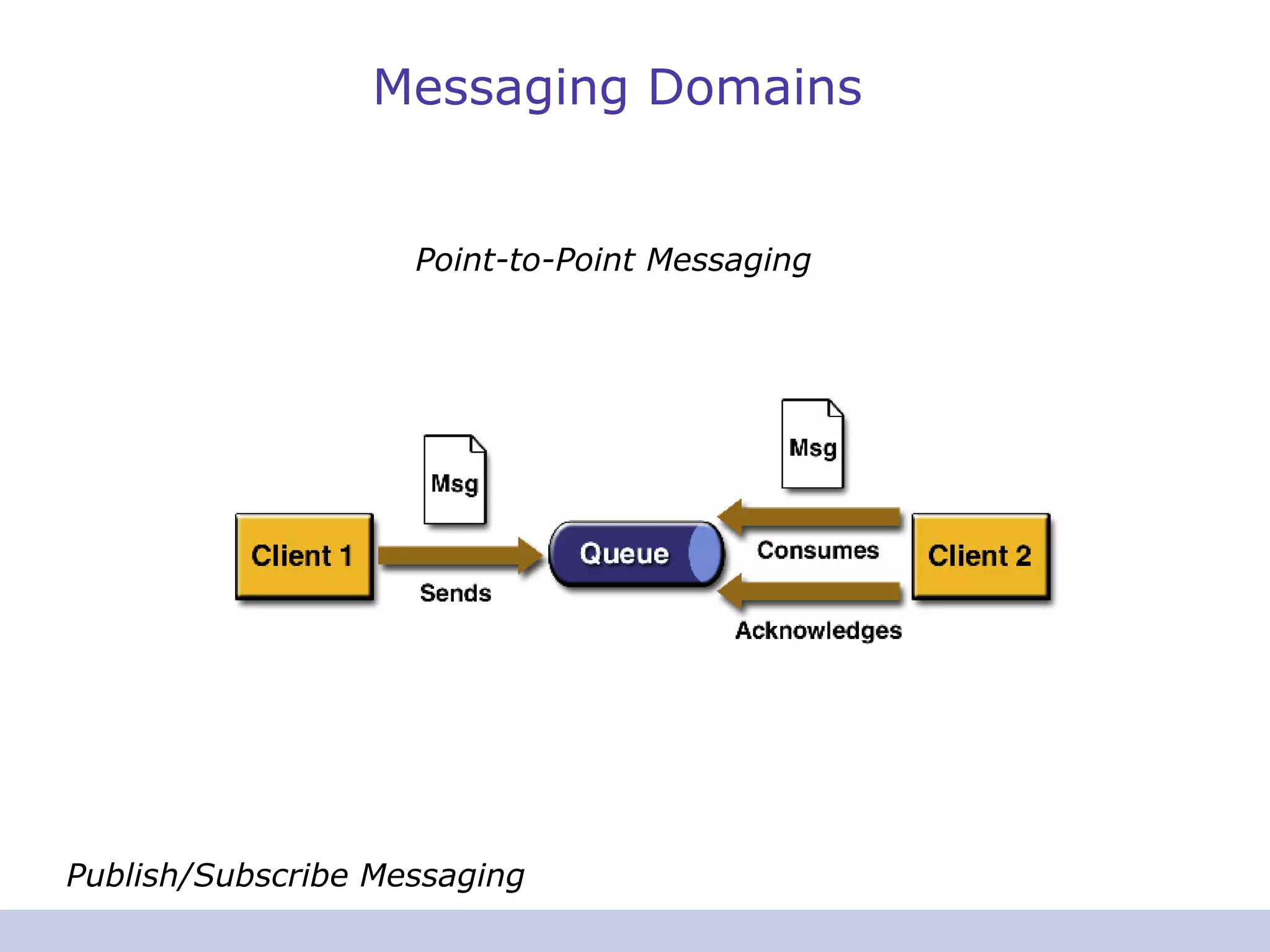 Messaging Domains
Publish/Subscribe Messaging
Point-to-Point Messaging
 