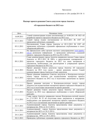 Приложение

                                            к Заключению от «28» декабря 2011 № 11



         Паспорт проекта решения Совета депутатов города Апатиты

                     «О городском бюджете на 2012 год»



  Дата                                   Основные этапы
             Главой администрации издано постановление от 16.09.2011 № 1023 «О
16.09.2011
             разработке проекта городского бюджета на 2012 год»
             Главой города издано постановление от 02.11.2011 № 1307 «О
02.11.2011
             проведении публичных слушаний»
             Постановление Главы города Апатиты от 02.11.2011 № 1307 «О
03.11.2011   проведении публичных слушаний» официально опубликовано в газете
             «Кировский рабочий»
             На официальном сайте органов местного самоуправления www.apatity-
03.11.2011   city.ru размещена информация о проведении публичных слушаний
             проекта городского бюджета на 2012 год 30.11.2011г.
             Главе администрации города Апатиты направлено письмо Главы города
             Апатиты от 09.11.2011 № 5001с о представлении одновременно с
09.11.2011   проектом городского бюджета на 2012 год иных материалов и
             документов, необходимых для рассмотрения и утверждения проекта
             городского бюджета на 2012 год
             Проект решения Совета депутатов города Апатиты «О городском
14.11.2011   бюджете на 2012 год» (далее – проект решения), внесен Главой
             администрации города Апатиты в Совет депутатов
             Проект решения направлен Советом депутатов в Контрольно-счетную
             палату города Апатиты для осуществления экспертизы проекта
16.11.2011   городского бюджета на 2012 год и подготовки заключения на проект
             решения
             Проект решения поступил в Контрольно-счетную палату города
17.11.2011   Апатиты для осуществления экспертизы проекта городского бюджета на
             2012 год и подготовки заключения на проект решения
             Проект решения Совета депутатов города Апатиты «О городском
17.11.2011   бюджете на 2012 год» официально опубликован в газете «Кировский
             рабочий»
             Главе города Апатиты направлено письмо Контрольно-счетной палаты
             от 17.11.2011 № 53 об отсутствии иных документов и материалов,
17.11.2011
             необходимых для проведения экспертизы проекта городского бюджета
             на 2012 год и составления заключения на проект решения
             Администрацией города Апатиты представлены иные документы и
22.11.2011
             материалы (вх. 854/с от 22.11.2011)
             Администрацией города Апатиты представлены иные документы и
24.11.2011   материалы (вх.867/с от 24.11.2011)
             Администрацией города Апатиты представлены иные документы и
29.11.2011
             материалы (вх. 895/с от 29.11.2011)
30.11.2011   Проведены публичные слушания проекта городского бюджета на 2011
 