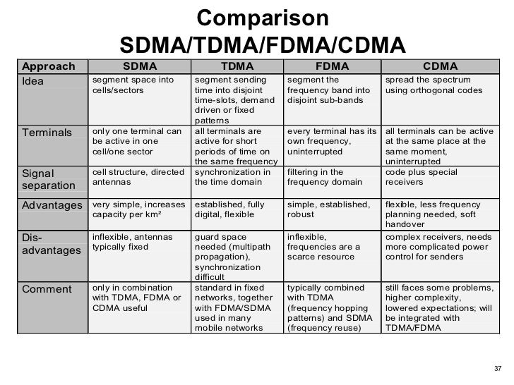 cdma vs tdma Difference between tdma and cdma difference between iden and cdma network technologies difference between cdma and wcdma cite ben joan difference between fdma and tdma differencebetweennet july 27, 2011. cdma vs tdma Difference between tdma and cdma difference between iden and cdma network technologies difference between cdma and wcdma cite ben joan difference between fdma and tdma differencebetweennet july 27, 2011.