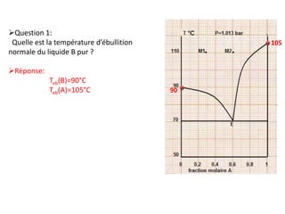 Question 1:
Quelle est la température d’ébullition
normale du liquide B pur ?
Réponse:
Teb(B)=90°C
Teb(A)=105°C 90
105
 