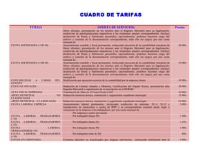 CUADRO DE TARIFAS

            TITULO                                                 OFERTA DE SERVICIOS:                                                 Pesetas
                                    libros oficiales, presentación de los mismos ante el Registro Mercantil para su legalización,
                                    confección de autoliquidaciones impositivas y los resúmenes anuales correspondientes. (Incluye
                                    declaración de Renta y Patrimonio personales; opcionalmente, podemos hacernos cargo del
                                    archivo y custodia de la documentación correspondiente, todo ello sin cargo), por una cuota
                                    mensual de:
CUOTA SOCIEDADES (<240 M)           Asesoramiento contable y fiscal permanente, incluyendo ejecución de la contabilidad, teneduría de     30.000,-
                                    libros oficiales, presentación de los mismos ante el Registro Mercantil para su legalización,
                                    confección de autoliquidaciones impositivas y los resúmenes anuales correspondientes. (Incluye
                                    declaración de Renta y Patrimonio personales; opcionalmente, podemos hacernos cargo del
                                    archivo y custodia de la documentación correspondiente, todo ello sin cargo), por una cuota
                                    mensual de:
CUOTA SOCIEDADES (+240 M)           Asesoramiento contable y fiscal permanente, incluyendo ejecución de la contabilidad, teneduría de     35.000,-
                                    libros oficiales, presentación de los mismos ante el Registro Mercantil para su legalización,
                                    confección de autoliquidaciones impositivas y los resúmenes anuales correspondientes. (Incluye
                                    declaración de Renta y Patrimonio personales; opcionalmente, podemos hacernos cargo del
                                    archivo y custodia de la documentación correspondiente, todo ello sin cargo), por una cuota
                                    mensual de:
CONTABILIDAD  A     CARGO    DEL    Bonificación por ejecución correcta de la contabilidad por la empresa cliente                        - 10.000,-
CLIENTE
CUENTAS ANUALES                     Redacción de Cuentas Anuales y Memoria, Certificación del Organo Rector, presentación ante            50.000,-
                                    Registro Mercantil y seguimiento de su inscripción en el BORME:
ALTA FISCAL EMPRESAS                Tramitación de Altas en el Censo Fiscal e IAE                                                         10.000,-
APERT.MUNICIPAL        -       NO   Redacción memoria técnica, tramitación y seguimiento expediente municipal                             15.000,-
CLASIFICADAS
APERT.MUNICIPAL - CLASIFICADAS      Redacción memoria técnica, tramitación y seguimiento expediente municipal                             25.000,-
CUOTA LABORAL EMPRESA               Asesoramiento laboral permanente, incluyendo confección de nóminas, TC-1, TC-2 y                       5.000,-
                                    liquidaciones de retenciones a cuenta de IRPF y su correspondiente resumen anual, bajas o
                                    variaciones de la empresa o los trabajadores, por una cuota mensual de:
                                             Por empresa y centro provincial
CUOTA LABORAL TRABAJADORES                   Por trabajador (hasta 10)                                                                     1.500,-
(<10)
CUOTA LABORAL TRABAJADORES                  Por trabajador (hasta 25)                                                                      1.250,-
(<25)
CUOTA              LABORAL                  Por trabajador (hasta 50)                                                                      1.000,-
TRABAJADORES(<50)
CUOTA LABORAL TRABAJADORES                  Por trabajador (más de 50)                                                                       800,-
(+50)
CONTRATO ORDINARIO                  Contratos laborales no beneficiados por ninguna subvención,      incluyendo tramitación ante el        5.000,-
 