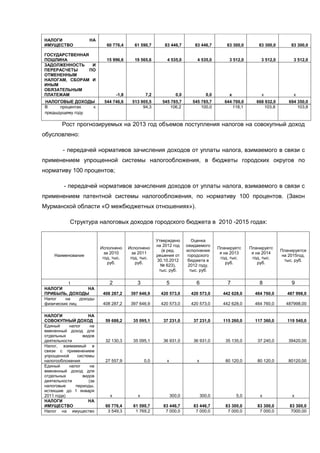 НАЛОГИ              НА
ИМУЩЕСТВО                    60 776,4       61 590,7       83 446,7         83 446,7         83 300,0       83 300,0       83 300,0

ГОСУДАРСТВЕННАЯ
ПОШЛИНА                      15 996,6       19 565,6        4 535,0          4 535,0          3 512,0        3 512,0        3 512,0
ЗАДОЛЖЕННОСТЬ    И
ПЕРЕРАСЧЕТЫ     ПО
ОТМЕНЕННЫМ
НАЛОГАМ, СБОРАМ И
ИНЫМ
ОБЯЗАТЕЛЬНЫМ
ПЛАТЕЖАМ                          -1,8           7,2              0,0              0,0        х              х              х
НАЛОГОВЫЕ ДОХОДЫ           544 746,6      513 905,5       545 785,7        545 785,7        644 700,0      668 932,0      694 350,0
В     процентах  к                             94,3           106,2            100,0            118,1          103,8          103,8
предыдущему году

        Рост прогнозируемых на 2013 год объемов поступления налогов на совокупный доход
обусловлено:

        - передачей нормативов зачисления доходов от уплаты налога, взимаемого в связи с
применением упрощенной системы налогообложения, в бюджеты городских округов по
нормативу 100 процентов;

        - передачей нормативов зачисления доходов от уплаты налога, взимаемого в связи с
применением патентной системы налогообложения, по нормативу 100 процентов. (Закон
Мурманской области «О межбюджетных отношениях»).

           Структура налоговых доходов городского бюджета в 2010 -2015 годах:


                                                       Утверждено          Оценка
                                                       на 2012 год      ожидаемого
                          Исполнено      Исполнено                                       Планируетс     Планируетс
                                                          (в ред.       исполнения                                     Планируется
                            за 2010        за 2011                                        я на 2013      я на 2014
    Наименование                                       решения от        городского                                    на 2015год,
                           год, тыс.      год, тыс.                                       год, тыс.      год, тыс.
                                                        30.10.2012       бюджета в                                      тыс. руб.
                              руб.           руб.                                            руб.           руб.
                                                          № 623),        2012 году,
                                                         тыс. руб.        тыс. руб.


          1                   2              3             5                6                7              8               9
НАЛОГИ             НА
ПРИБЫЛЬ, ДОХОДЫ            408 287,2      397 646,9      420 573,0        420 573,0        442 628,0      464 760,0       487 998,0
Налог    на    доходы
физических лиц             408 287,2      397 646,9      420 573,0        420 573,0        442 628,0      464 760,0      487998,00

НАЛОГИ              НА
СОВОКУПНЫЙ ДОХОД            59 688,2       35 095,1       37 231,0         37 231,0        115 260,0      117 360,0       119 540,0
Единый     налог     на
вмененный доход для
отдельных        видов
деятельности                32 130,3       35 095,1       36 931,0         36 931,0         35 135,0       37 240,0       39420,00
Налог, взимаемый в
связи с применением
упрощенной     системы
налогообложения             27 557,9             0,0        х                х              80 120,0       80 120,0       80120,00
Единый     налог     на
вмененный доход для
отдельных        видов
деятельности        (за
налоговые     периоды,
истекшие до 1 января
2011 года)                    х              х                  300,0            300,0            5,0       х               х
НАЛОГИ              НА
ИМУЩЕСТВО                   60 776,4       61 590,7       83 446,7         83 446,7         83 300,0       83 300,0        83 300,0
Налог на имущество           3 549,3        1 769,2        7 000,0          7 000,0          7 000,0        7 000,0        7000,00
 
