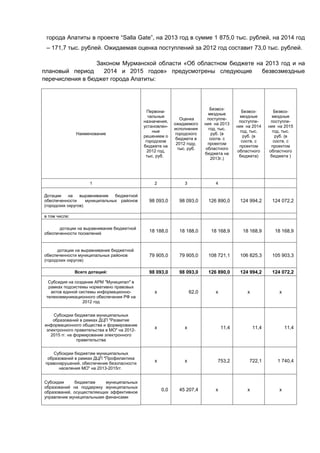 города Апатиты в проекте “Salla Gate”, на 2013 год в сумме 1 875,0 тыс. рублей, на 2014 год
 – 171,7 тыс. рублей. Ожидаемая оценка поступлений за 2012 год составит 73,0 тыс. рублей.

                 Законом Мурманской области «Об областном бюджете на 2013 год и на
плановый период    2014 и 2015 годов» предусмотрены следующие       безвозмездные
перечисления в бюджет города Апатиты:




                                                                              Безвоз-
                                               Первона-                                       Безвоз-         Безвоз-
                                                                            мездные
                                               чальные                                      мездные         мездные
                                                              Оценка        поступле-
                                             назначения,                                    поступле-       поступле-
                                                           ожидаемого     ния на 2013
                                             установлен-                                  ния на 2014     ния на 2015
                                                           исполнения        год, тыс.
                                                 ные                                         год, тыс.       год, тыс.
               Наименование                                 городского         руб. (в
                                             решением о                                        руб. (в         руб. (в
                                                            бюджета в         соотв. с
                                              городском                                       соотв. с        соотв. с
                                                            2012 году,      проектом
                                             бюджете на                                     проектом        проектом
                                                             тыс. руб.     областного
                                               2012 год,                                   областного      областного
                                                                          бюджета на
                                              тыс. руб.                                     бюджета)       бюджета )
                                                                              2013г.)




                     1                           2             3               4

Дотации    на    выравнивание   бюджетной
обеспеченности      муниципальных районов      98 093,0      98 093,0      126 890,0       124 994,2       124 072,2
(городских округов)

в том числе:

       дотации на выравнивание бюджетной
обеспеченности поскелений
                                               18 188,0      18 188,0        18 168,9        18 168,9        18 168,9


      дотации на выравнивание бюджетной
обеспеченности муниципальных районов           79 905,0      79 905,0      108 721,1       106 825,3       105 903,3
(городских округов)

               Всего дотаций:                  98 093,0      98 093,0      126 890,0       124 994,2       124 072,2

  Субсидия на создание АРМ "Муниципал" в
  рамках подсистемы нормативно правовых
   актов единой системы информационно-           х                 62,0        х               х               х
 телекоммуникационного обеспечения РФ на
                  2012 год


    Субсидии бюджетам муниципальных
    образований в рамках ДЦП "Развитие
информационного общества и формирование
 электронного правительства в МО" на 2012-
                                                 х             х                   11,4            11,4            11,4
   2015 гг. на формирование электронного
                правительства


     Субсидии бюджетам муниципальных
  образований в рамках ДЦП "Профилактика
 правонарушений, обеспечение безопасности
                                                 х             х                753,2           722,1         1 740,4
       населения МО" на 2013-2015гг.


Субсидии      бюджетам    муниципальных
образований на поддержку муниципальных
образований, осуществляющих эффективное
                                                     0,0     45 207,4          х               х               х
управление муниципальными финансами
 