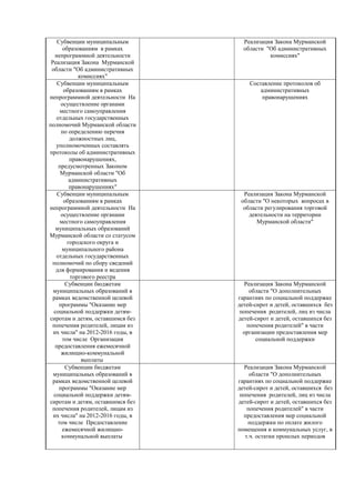 Субвенции муниципальным          Реализация Закона Мурманской
       образованиям в рамках         области "Об административных
   непрограммной деятельности                 комиссиях"
 Реализация Закона Мурманской
 области "Об административных
              комиссиях"
    Субвенции муниципальным            Составление протоколов об
       образованиям в рамках               административных
непрограммной деятельности На               правонарушениях
      осуществление органами
     местного самоуправления
   отдельных государственных
полномочий Мурманской области
      по определению перечня
          должностных лиц,
   уполномоченных составлять
протоколы об административных
          правонарушениях,
    предусмотренных Законом
     Мурманской области "Об
          административных
          правонарушениях"
    Субвенции муниципальным          Реализация Закона Мурманской
       образованиям в рамках        области "О некоторых вопросах в
непрограммной деятельности На        области регулирования торговой
      осуществление органами           деятельности на территории
     местного самоуправления              Мурманской области"
   муниципальных образований
Мурманской области со статусом
         городского округа и
      муниципального района
   отдельных государственных
 полномочий по сбору сведений
   для формирования и ведения
           торгового реестра
        Субвенции бюджетам            Реализация Закона Мурманской
  муниципальных образований в           области "О дополнительных
  рамках ведомственной целевой     гарантиях по социальной поддержке
     программы "Оказание мер       детей-сирот и детей, оставшихся без
  социальной поддержки детям-       попечения родителей, лиц из числа
сиротам и детям, оставшимся без    детей-сирот и детей, оставшихся без
 попечения родителей, лицам из         попечения родителей" в части
  их числа" на 2012-2016 годы, в     организации предоставления мер
      том числе Организация               социальной поддержки
   предоставления ежемесячной
      жилищно-коммунальной
               выплаты
        Субвенции бюджетам            Реализация Закона Мурманской
  муниципальных образований в           области "О дополнительных
  рамках ведомственной целевой     гарантиях по социальной поддержке
     программы "Оказание мер       детей-сирот и детей, оставшихся без
  социальной поддержки детям-       попечения родителей, лиц из числа
сиротам и детям, оставшимся без    детей-сирот и детей, оставшихся без
 попечения родителей, лицам из         попечения родителей" в части
  их числа" на 2012-2016 годы, в     предоставления мер социальной
    том числе Предоставление           поддержки по оплате жилого
      ежемесячной жилищно-         помещения и коммунальных услуг, в
      коммунальной выплаты            т.ч. остатки прошлых периодов
 