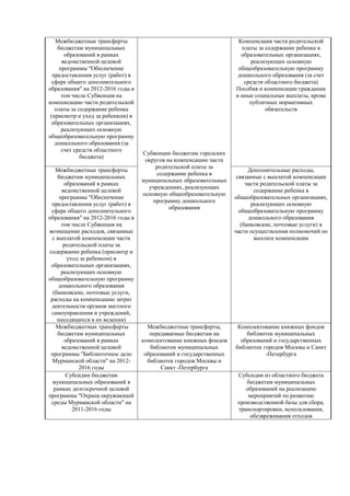Межбюджетные трансферты                                           Компенсация части родительской
    бюджетам муниципальных                                            платы за содержание ребенка в
       образований в рамках                                           образовательных организациях,
      ведомственной целевой                                              реализующих основную
     программы "Обеспечение                                          общеобразовательную программу
  предоставления услуг (работ) в                                     дошкольного образования (за счет
  сфере общего дополнительного                                         средств областного бюджета)
образования" на 2012-2016 годы в                                    Пособия и компенсации гражданам
      том числе Субвенция на                                        и иные социальные выплаты, кроме
компенсацию части родительской                                           публичных нормативных
   платы за содержание ребенка                                                 обязательств
 (присмотр и уход за ребенком) в
 образовательных организациях,
      реализующих основную
общеобразовательную программу
   дошкольного образования (за
      счет средств областного
                                   Субвенции бюджетам городских
             бюджета)
                                    округов на компенсацию части
                                        родительской платы за
   Межбюджетные трансферты                                                Дополнительные расходы,
                                        содержание ребенка в
    бюджетам муниципальных                                           связанные с выплатой компенсации
                                   муниципальных образовательных
       образований в рамках                                              части родительской платы за
                                     учреждениях, реализующих
      ведомственной целевой                                                 содержание ребенка в
                                   основную общеобразовательную
     программы "Обеспечение                                         общеобразовательных организациях,
                                       программу дошкольного
 предоставления услуг (работ) в                                            реализующих основную
                                             образования
 сфере общего дополнительного                                         общеобразовательную программу
образования" на 2012-2016 годы в                                          дошкольного образования
      том числе Субвенция на                                           (банковские, почтовые услуги) в
возмещение расходов, связанные                                      части осуществления полномочий по
  с выплатой компенсации части                                              выплате компенсации
       родительской платы за
содержание ребенка (присмотр и
        уход за ребенком) в
 образовательных организациях,
      реализующих основную
общеобразовательную программу
     дощкольного образования
  (банковские, почтовые услуги,
 расходы на компенсацию затрат
 деятельности органов местного
 самоуправления и учреждений,
    находящихся в их ведении)
    Межбюджетных трансферты          Межбюджетные трансферты,        Комплектование книжных фондов
    бюджетам муниципальных            передаваемые бюджетам на          библиотек муниципальных
       образований в рамках        комплектование книжных фондов      образований и государственных
      ведомственной целевой           библиотек муниципальных       библиотек городов Москвы и Санкт
 программы "Библиотечное дело       образований и государственных              -Петербурга
  Мурманской области" на 2012-       библиотек городов Москвы и
             2016 годы                    Санкт -Петербурга
        Субсидии бюджетам                                            Субсидии из областного бюджета
  муниципальных образований в                                           бюджетам муниципальных
  рамках долгосрочной целевой                                           образований на реализацию
программы "Охрана окружающей                                             мероприятий по развитию
 среды Мурманской области" на                                        производственной базы для сбора,
          2011-2016 годы                                             транспортировки, использования,
                                                                         обезвреживания отходов
 