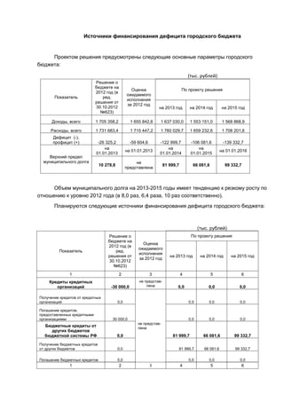 Источники финансирования дефицита городского бюджета


     Проектом решения предусмотрены следующие основные параметры городского
бюджета:

                                                                                    (тыс. рублей)
                             Решение о
                             бюджете на
                                                  Оценка                        По проекту решения
                             2012 год (в
                                                ожидаемого
       Показатель               ред.
                                                исполнения
                             решения от
                                                за 2012 год
                             30.10.2012                           на 2013 год        на 2014 год         на 2015 год
                               №623)

      Доходы, всего          1 705 358,2          1 655 842,6     1 637 030,0        1 553 151,0         1 568 868,9

     Расходы, всего          1 731 683,4          1 715 447,2     1 760 029,7        1 659 232,6         1 708 201,6
      Дефицит (-),
      профицит (+)            -26 325,2           -59 604,6       -122 999,7         -106 081,6          -139 332,7
                                 на                                   на                 на
                                                на 01.01.2013                                           на 01.01.2016
                             01.01.2013                           01.01.2014         01.01.2015
     Верхний предел
  муниципального долга                               не
                               10 278,8                              81 999,7         66 081,6            99 332,7
                                                представлена



      Объем муниципального долга на 2013-2015 годы имеет тенденцию к резкому росту по
отношению к уровню 2012 года (в 8,0 раз, 6,4 раза, 10 раз соответственно).
       Планируются следующие источники финансирования дефицита городского бюджета:



                                                                                          (тыс. рублей)
                                   Решение о                                         По проекту решения
                                   бюджете на
                                                        Оценка
                                   2012 год (в
                                                      ожидаемого
          Показатель                  ред.
                                                      исполнения
                                   решения от                           на 2013 год        на 2014 год       на 2015 год
                                                      за 2012 год
                                   30.10.2012
                                     №623)
               1                           2                  3                 4                5                6
    Кредиты кредитных                                 не представ-
       организаций                  -30 000,0             лена              0,0                0,0               0,0

Получение кредитов от кредитных
организаций                               0,0                                       0,0        0,0               0,0

Погашение кредитов,
предоставленных кредитными
организациями                        30 000,0                                       0,0        0,0               0,0
                                                      не представ-
  Бюджетные кредиты от                                лена
    других бюджетов
  бюджетной системы РФ                    0,0                             81 999,7          66 081,6           99 332,7

Получение бюджетных кредитов
от других бюджетов                        0,0                               81 999,7         66 081,6          99 332,7

Погашение бюджетных кредитов              0,0                                       0,0        0,0               0,0
               1                           2                  3                 4                5                6
 