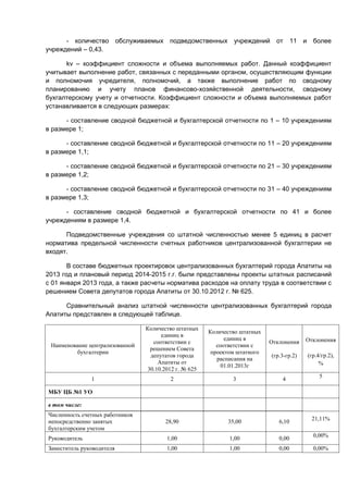 - количество         обслуживаемых    подведомственных      учреждений     от      11 и     более
учреждений – 0,43.

      kv – коэффициент сложности и объема выполняемых работ. Данный коэффициент
учитывает выполнение работ, связанных с переданными органом, осуществляющим функции
и полномочия учредителя, полномочий, а также выполнение работ по сводному
планированию и учету планов финансово-хозяйственной деятельности, сводному
бухгалтерскому учету и отчетности. Коэффициент сложности и объема выполняемых работ
устанавливается в следующих размерах:

      - составление сводной бюджетной и бухгалтерской отчетности по 1 – 10 учреждениям
в размере 1;

      - составление сводной бюджетной и бухгалтерской отчетности по 11 – 20 учреждениям
в размере 1,1;

      - составление сводной бюджетной и бухгалтерской отчетности по 21 – 30 учреждениям
в размере 1,2;

      - составление сводной бюджетной и бухгалтерской отчетности по 31 – 40 учреждениям
в размере 1,3;

      - составление сводной бюджетной и бухгалтерской отчетности по 41 и более
учреждениям в размере 1,4.

      Подведомственные учреждения со штатной численностью менее 5 единиц в расчет
норматива предельной численности счетных работников централизованной бухгалтерии не
входят.

       В составе бюджетных проектировок централизованных бухгалтерий города Апатиты на
2013 год и плановый период 2014-2015 г.г. были представлены проекты штатных расписаний
с 01 января 2013 года, а также расчеты норматива расходов на оплату труда в соответствии с
решением Совета депутатов города Апатиты от 30.10.2012 г. № 625.

      Сравнительный анализ штатной численности централизованных бухгалтерий города
Апатиты представлен в следующей таблице.

                                   Количество штатных
                                                          Количество штатных
                                         единиц в
                                                                единиц в                     Отклонения
                                      соответствии с                           Отклонения
 Наименование централизованной                               соответствии с
                                     решением Совета
          бухгалтерии                                      проектом штатного
                                     депутатов города                          (гр.3-гр.2)      (гр.4/гр.2),
                                                             расписания на
                                        Апатиты от                                                   %
                                                               01.01.2013г
                                    30.10.2012 г. № 625
                                                                                                     5
               1                            2                     3                4

МБУ ЦБ №1 УО

в том числе:
Численность счетных работников
                                                                                                 21,11%
непосредственно занятых                    28,90                35,00             6,10
бухгалтерским учетом
                                                                                                  0,00%
Руководитель                               1,00                  1,00             0,00
Заместитель руководителя                   1,00                  1,00             0,00            0,00%
 