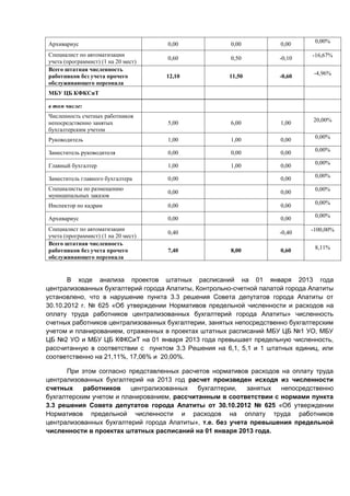 0,00%
Архивариус                           0,00              0,00           0,00
Специалист по автоматизации                                                    -16,67%
                                     0,60              0,50          -0,10
учета (программист) (1 на 20 мест)
Всего штатная численность
                                                                                -4,96%
работников без учета прочего         12,10            11,50          -0,60
обслуживающего персонала
МБУ ЦБ КФКСиТ

в том числе:
Численность счетных работников
                                                                                20,00%
непосредственно занятых              5,00              6,00           1,00
бухгалтерским учетом
                                                                                0,00%
Руководитель                         1,00              1,00           0,00
                                                                                0,00%
Заместитель руководителя             0,00              0,00           0,00
                                                                                0,00%
Главный бухгалтер                    1,00              1,00           0,00
                                                                                0,00%
Заместитель главного бухгалтера      0,00                             0,00
Специалисты по размещению                                                       0,00%
                                     0,00                             0,00
муниципальных заказов
                                                                                0,00%
Инспектор по кадрам                  0,00                             0,00
                                                                                0,00%
Архивариус                           0,00                             0,00
Специалист по автоматизации                                                    -100,00%
                                     0,40                            -0,40
учета (программист) (1 на 20 мест)
Всего штатная численность
                                                                                8,11%
работников без учета прочего         7,40              8,00           0,60
обслуживающего персонала


       В ходе анализа проектов штатных расписаний на 01 января 2013 года
централизованных бухгалтерий города Апатиты, Контрольно-счетной палатой города Апатиты
установлено, что в нарушение пункта 3.3 решения Совета депутатов города Апатиты от
30.10.2012 г. № 625 «Об утверждении Нормативов предельной численности и расходов на
оплату труда работников централизованных бухгалтерий города Апатиты» численность
счетных работников централизованных бухгалтерии, занятых непосредственно бухгалтерским
учетом и планированием, отраженных в проектах штатных расписаний МБУ ЦБ №1 УО, МБУ
ЦБ №2 УО и МБУ ЦБ КФКСиТ на 01 января 2013 года превышает предельную численность,
рассчитанную в соответствии с пунктом 3.3 Решения на 6,1, 5,1 и 1 штатных единиц, или
соответственно на 21,11%, 17,06% и 20,00%.

      При этом согласно представленных расчетов нормативов расходов на оплату труда
централизованных бухгалтерий на 2013 год расчет произведен исходя из численности
счетных    работников     централизованных   бухгалтерии,   занятых непосредственно
бухгалтерским учетом и планированием, рассчитанным в соответствии с нормами пункта
3.3 решения Совета депутатов города Апатиты от 30.10.2012 № 625 «Об утверждении
Нормативов предельной численности и расходов на оплату труда работников
централизованных бухгалтерий города Апатиты», т.е. без учета превышения предельной
численности в проектах штатных расписаний на 01 января 2013 года.
 