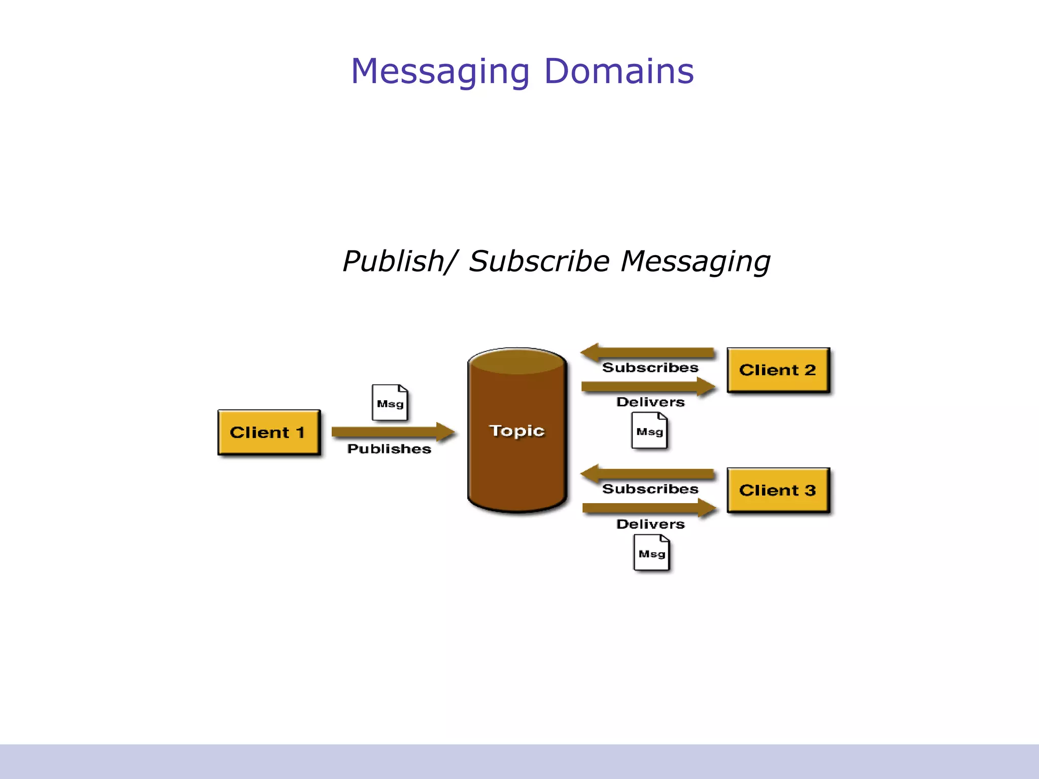 Messaging Domains
Publish/ Subscribe Messaging
 