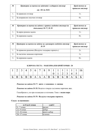 № Критерии за оценка на задачите с избираем отговор
от №1 до №16
Брой точки за
правилен отговор
1. За правилен отговор 1т.
2. За неправилно посочен отговор 0т.
№ Критерии за оценка на задача с кратък свободен отговор (за
допълване) № 17, № 18
Брой точки за
правилен отговор
1. За вярно решена задача 1т.
2. За нерешена задача 0т.
№ Критерии за оценка на задача за с разширен свободен отговор
№ 19
Брой точки за
правилен отговор
1. За правилно решение (Въздухът подържа горенето.) 2т.
2. За частично записано изречение 1т.
3. За нерешена задача 0т.
КЛЮЧ НА ТЕСТА – МАКСИМАЛЕН БРОЙ ТОЧКИ - 20
1 2 3 4 5 6 7 8 9 1
0
1
1
1
2
1
3
1
4
1
5
16
Б В Б В В А А А В Б В Б В А Б Б
Решение на задача № 17: жито → кокошка → лисица
Решение на задача № 18: Водата в твърдо състояние наричаме лед .
Газообразно е, но при охлаждане се втечнява. Това е водна пара.
Решение на задача № 19: Въздухът подържа горенето.
Скала за оценяване:
от 0 до 6 точки слаб 2
8 - 7 точки среден
12- 9 точки добър
13- 16 точки много добър
20- 17 точки отличен
Изготвил: Илияна Ценова – начален учител в ОУ „Иван Вазов” – гр. Смолян 2012/13 г.
 