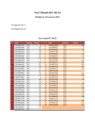 Test 3 Result (Per 10) 2A<br />Multiply by 10 to get per 100%<br />Average for test 3 = <br />The highest was 9.4<br />(As of April 8th, 2011)<br />#ID#SectionPoints #ID#SectionPoints 120104553222A16120106528962A28.6220108016062A15.2220102004142A26320104285042A14.8320106924922A27.9420102616122A17.8420104577062A28520104493782A16.9520106686922A27.8620106582022A15.6620106665382A28.8720102955962A15.5720104859022A27820106043342A17820102297422A26.8920108418422A16.8920102483722A26.41020104685522A16.11020108912342A28.61120102160862A14.91120108450222A29.41220102590762A17.21220106887122A26.41320102877282A19.11320097262092A2 1420104999622A17.51420108254642A26.61520102018322A14.91520106361742A25.61620095794672A141620106474282A281720104107062A14.81720102910942A27.41820102613162A17.81820104662482A261920102498742A15.41920104842082A25.42020108449082A14.42020106609382A26.62120102807922A16.62120104191042A26.82220106785342A15.42220104331982A24.82320102043082A17.22320102795942A292420104666762A15.62420106245682A26.22520108332442A14.52520104006062A25.82620108175522A15.42620108917182A262720106711782A16.42720102779122A28.42820108824842A14.82820108467422A26.62920102313922A15.62920106286882A26.63020104285122A15.73120108556322A1#ID#SectionPoints #ID#SectionPoints 120104897362B15.8120106565782B28220102608522B18.1220102225542B28320106264582B17.8320104795522B28.6420102465442B17.2420106951742B28520104481822B15.9520106716782B28.8620108332682B17.2620108657942B29.2720102661122B16.7720104300722B27.2820108548022B17.8820104141222B28.3920106042022B17.2920102975022B28.61020102486742B17.41020106211882B25.21120102636982B13.41120102333262B28.61220102769462B15.61220104492082B27.91320106813462B13.21320104456642B26.51420104385062B17.21420108763362B28.21520102329942B14.61520106470262B28.81620108979162B28.61720106176362B27.41820106490082B27.51920106489642B28.82020104820622B27.32120102323822B27.92220108960962B27.42320106002762B27.82420106350722B292520108476662B28.52620108849562B27.92720106321342B282820108538282B28.12920102915682B28.8<br />