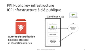 Bloc 4 - clement.gagnon@tactika.com 96
PKI Public key infrastructure
ICP Infrastructure à clé publique
identification
clé ...
