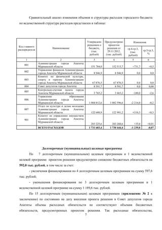 Сравнительный анализ изменения объемов и структуры расходов городского бюджета
по ведомственной структуре расходов представлен в таблице:




                                                             Утверждено      Предусмотрено              Изменения
                                                             решением о         проектом
 Код главного
                            Наименование                      бюджете,         решения от          гр.4-гр.3,
распорядителя                                                                                                    гр.5/гр.3,
                                                                (тыс.          29.11.2012,           (тыс.
                                                               рублей)        (тыс. рублей)                          %
                                                                                                    рублей)
     1                             2                               3                 4                 5             6
                 Администрация      города    Апатиты
    001
                 Мурманской области                            151 784,0            152 515,7          +731,7         +0,5
                 Управление финансов Администрации
    002
                 города Апатиты Мурманской области                 8 946,9               8 946,9           0,0           0,0
                 Комитет по физической культуре,
    003          спорту и туризму Администрации
                 города Апатиты Мурманской области              67 876,5             67 876,5              0,0         0,0
    004          Совет депутатов города Апатиты                  8 591,7              8 591,7              0,0        0,00
                 Контрольно-счетная палата города
    005
                 Апатиты Мурманской области                        3 765,2               3 665,2        -100,0           -2,6
                 Управление                образования
    006          Администрации      города    Апатиты
                 Мурманской области                           1 084 812,6          1 082 596,6        -2 216,0           -0,2
                 Отдел по культуре и делам молодежи
    007          Администрации      города    Апатиты
                 Мурманской области                            122 680,9            122 991,2          +310,3         +0,3
                 Комитет по управлению имуществом
    901          Администрации      города    Апатиты
                 Мурманской области
                                                                283 225,6            283 260,6           +35,0      +0,01
                 ВСЕГО РАСХОДОВ                               1 731 683,4          1 730 444,4        -1 239,0      -0,07




                    Долгосрочные (муниципальные) целевые программы
          По     7 долгосрочным (муниципальным) целевым программам и 1 ведомственной
целевой программе проектом решения предусмотрено снижение бюджетных обязательств на
592,0 тыс. рублей, в том числе за счет:
          - увеличения финансирования по 4 долгосрочным целевым программам на сумму 597,6
тыс. рублей;
          - уменьшения финансирования по 3 долгосрочным целевым программам и 1
ведомственной целевой программе на сумму 1 189,6 тыс. рублей.
          По 15 долгосрочным (муниципальным) целевым программам (приложение № 2 к
заключению) по состоянию на дату внесения проекта решения в Совет депутатов города
Апатиты         объемы    расходных      обязательств         не       соответствуют         объемам       бюджетных
обязательств,       предусмотренных        проектом          решения.        Так     расходные         обязательства,
                                                         7
 