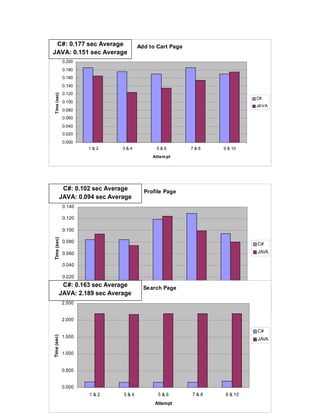 C#: 0.177 sec Average                Add to Cart Page
JAVA: 0.151 sec Average
              0.200
              0.180
              0.160
              0.140
              0.120
 Time (sec)




                                                                        C#
              0.100
                                                                        JAVA
              0.080
              0.060
              0.040
              0.020
              0.000
                      1&2      3&4          5&6          7&8   9 & 10
                                           Attem pt




           C#: 0.102 sec Average        Profile Page
          JAVA: 0.094 sec Average
              0.140

              0.120

              0.100
Time (sec)




              0.080
                                                                        C#
              0.060                                                     JAVA

              0.040

              0.020
           C#: 0.163 sec Average
              0.000                     Search Page
          JAVA: 2.189&sec Average 4
                    1 2        3&            5&6         7&8   9 & 10
              2.500                         Attempt


              2.000

                                                                        C#
              1.500
Time (sec)




                                                                        JAVA

              1.000


              0.500


              0.000
                      1&2      3&4           5&6         7&8   9 & 10
                                            Attempt
 
