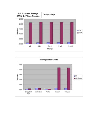C#: 0.154 sec Average                         Category Page
 JAVA: 2.179 sec Average
             2.500


             2.000
Time (sec)




             1.500
                                                                                             C#
                                                                                             JAVA
             1.000


             0.500


             0.000
                        1&2            3&4             5&6          7&8        9 & 10
                                                     Attempt




                                          Averages of All Charts

             2.500


             2.000


             1.500
Time (sec)




                                                                                        C#
                                                                                        JSP/Servlet
             1.000


             0.500


             0.000
                     Empty Cart   Add to Cart      Profile      Search    Category
                       Page
 
