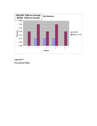 SQL2000: 0.006 sec Average   SQL Database
   MySQL: 0.024 sec Average
               0.035

               0.030

               0.025
  Time (sec)




               0.020                                  SQL2000

               0.015                                  MySQL 3.23.46

               0.010

               0.005

               0.000
                       1   2      3           4   5
                               Attempt




Appendix F
Presentation Slides
 