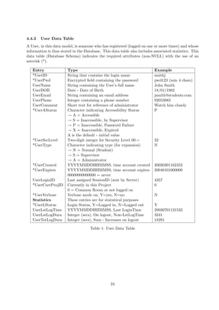 4.4.3   User Data Table
A User, in this data model, is someone who has registered (logged on one or more times) and whose
information is thus stored in the Database. This data table also includes associated statistics. This
data table (Database Schema) indicates the required attributes (non-NULL) with the use of an
asterisk (*).

   Entry                Type                                               Example
   *UserID              String that contains the login name                smithj
   *UserPwd             Encrypted ﬁeld containing the password             pwd123 (min 4 chars)
   UserName             String containing the User’s full name             John Smith
   UserDOB              Date - Date of Birth                               18/01/1982
   UserEmail            String containing an email address                 jsmith@students.com
   UserPhone            Integer containing a phone number                  92053983
   UserComment          Short text for reference of administrator          Watch him closely
   *UserAStatus         Character indicating Accessibility Status          P
                        → A = Accessible
                        → S = Inaccessible, by Supervisor
                        → P = Inaccessible, Password Failure
                        → X = Inaccessible, Expired
                        A is the default - initial value
   *UserSecLevel        Two-digit integer for Security Level 00→           32
   *UserType            Character indicating type (for expansion)          N
                        → N = Normal (Student)
                        → S = Supervisor
                        → A = Administrator
   *UserCreated         YYYYMMDDHHMMSS, time account created               20020301162452
   *UserExpires         YYYYMMDDHHMMSS, time account expires               20040101000000
                        00000000000000 = never
   UserLoginID          Last assigned SessionID (sent by Server)           4357
   *UserCurrProjID      Currently in this Project                          0
                        0 = Common Room or not logged on
   *UserVerbose         Verbose mode on, Y=yes, N=no                       N
   Statistics           These entries are for statistical purposes
   *UserLStatus         Login Status, Y=Logged in, N=Logged out            Y
   UserLstLogTime       YYYYMMDDHHMMSS, Last LoginTime                     20030701131532
   UserLstLogDura       Integer (secs), On logout, Now-LstLogTime          3241
   UserTotLogDura       Integer (secs), Sum - Increases on logout          18291

                                     Table 1: User Data Table




                                                 24
 