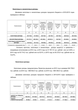 Налоговые и неналоговые доходы

            Динамика налоговых и неналоговых доходов городского бюджета в 2010-2015 годах
   приведена в таблице:




                                                                Утверждено         Оценка
                                                                на 2012 год     ожидаемого
                                  Исполнено      Исполнено                                       Планируетс       Планируетс
                                                                   (в ред.      исполнения                                        Планируется
                                    за 2010        за 2011                                        я на 2013        я на 2014
          Наименование                                          решения от       городского                                       на 2015год,
                                   год, тыс.      год, тыс.                                       год, тыс.        год, тыс.
                                                                 30.10.2012      бюджета в                                         тыс. руб.
                                      руб.           руб.                                            руб.             руб.
                                                                   № 623),       2012 году,
                                                                  тыс. руб.       тыс. руб.


              1                         2              3              5               6                7                8                9

   НАЛОГОВЫЕ ДОХОДЫ                 544 746,6      513 905,5       545 785,7       545 785,7        644 700,0        668 932,0       694 350,0


  НЕНАЛОГОВЫЕ ДОХОДЫ               191 071,9      208 239,2       253 300,6       249 901,9        182 784,7        190 469,8        184 609,6

НАЛОГОВЫЕ И НЕНАЛОГОВЫЕ
        ДОХОДЫ                      735 818,5      722 144,7       799 086,3       795 687,6        827 484,7        859 401,8       878 959,6

В процентах к предыдущему году          х           98,14          110,65          99,57            104,0           103,86           102,28

              Согласно прогноза, налоговые и неналоговые                                  доходы вырастут в сравнении с
   ожидаемым исполнением за 2012 год, в 2013 году на 31 797,10 тыс. рублей или на 4,00%, в
   2014 году на 63 714,2 тыс. рублей или на 8,01%, в 2015 году на 83 272,0 тыс. рублей или на
   10,47%.



             Налоговые доходы



          Налоговые доходы предусмотрены Проектом решения на 2013 год в размере 644 700,0
   тыс. рублей, на 2014 год – 668 932,0 тыс. рублей, на 2015 год – 694 350,0 тыс. рублей.

             Динамика налоговых доходов городского бюджета в 2010-2015 годах приведена в
   таблице:


                                                              Утверждено         Оценка
                                                              на 2012 год     ожидаемого
                             Исполнено         Исполнено                                       Планируетс       Планируетс
                                                                 (в ред.      исполнения                                        Планируется
                               за 2010           за 2011                                        я на 2013        я на 2014
         Наименование                                         решения от       городского                                       на 2015год,
                              год, тыс.         год, тыс.                                       год, тыс.        год, тыс.
                                                               30.10.2012      бюджета в                                         тыс. руб.
                                 руб.              руб.                                            руб.             руб.
                                                                 № 623),       2012 году,
                                                                тыс. руб.       тыс. руб.


                  1                 2              3              5               6                7                8                9
    НАЛОГИ НА ПРИБЫЛЬ,
    ДОХОДЫ                       408 287,2      397 646,9       420 573,0       420 573,0        442 628,0        464 760,0        487 998,0
    НАЛОГИ         НА
    СОВОКУПНЫЙ ДОХОД              59 688,2       35 095,1        37 231,0        37 231,0        115 260,0        117 360,0        119 540,0
 