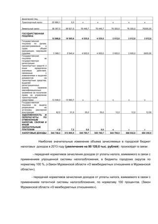 физических лиц
Транспортный налог          20 860,1         0,0     х            х            х            х            х

Земельный налог             36 367,0    59 821,5    76 446,7     76 446,7     76 300,0     76 300,0    76300,00

ГОСУДАРСТВЕННАЯ
ПОШЛИНА
                            15 996,6    19 565,6     4 535,0      4 535,0      3 512,0      3 512,0      3 512,0
Государственная
пошлина     по    делам,
рассматриваемым        в
судах             общей
юрисдикции, мировыми
судьями                      3 368,1     5 540,4     4 500,0      4 500,0      3 500,0      3 500,0     3500,00
Государственная
пошлина               за
государственную
регистрацию
транспортных средств и
иные         юридически
значимые       действия,
связанные              с
изменениями и выдачей
документов            на
транспортные средства,
выдачей
регистрационных
знаков,         приемом
квалификационных
экзаменов на получение
права на управление
транспортными
средствами                  12 546,0    13 993,7     х            х            х            х            х
Государственная
пошлина    за    выдачу
разрешения            на
установку     рекламной
конструкции                     82,5        31,5         35,0         35,0         12,0         12,0         12,00
ЗАДОЛЖЕННОСТЬ          И
ПЕРЕРАСЧЕТЫ          ПО
ОТМЕНЕННЫМ
НАЛОГАМ, СБОРАМ И
ИНЫМ
ОБЯЗАТЕЛЬНЫМ
ПЛАТЕЖАМ                        -1,8         7,2          0,0          0,0     х            х            х
НАЛОГОВЫЕ ДОХОДЫ           544 746,6   513 905,5   545 785,7    545 785,7    644 700,0    668 932,0    694 350,0



                 Наиболее значительные изменение объема зачисляемых в городской бюджет
налоговых доходов в 2013 году (увеличение на 80 120,0 тыс. рублей) произойдет в связи:

          - передачей нормативов зачисления доходов от уплаты налога, взимаемого в связи с
применением упрощенной системы налогообложения, в бюджеты городских округов по
нормативу 100 %, («Закон Мурманской области «О межбюджетных отношениях в Мурманской
области»);

         - передачей нормативов зачисления доходов от уплаты налога, взимаемого в связи с
применением патентной системы налогообложения, по нормативу 100 процентов. (Закон
Мурманской области «О межбюджетных отношениях»).
 