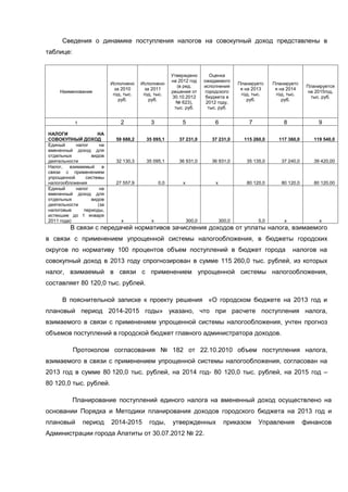 Сведения о динамике поступления налогов на совокупный доход представлены в
таблице:


                                                      Утверждено          Оценка
                                                      на 2012 год      ожидаемого
                           Исполнено    Исполнено                                       Планируетс    Планируетс
                                                         (в ред.       исполнения                                    Планируется
                             за 2010      за 2011                                        я на 2013     я на 2014
     Наименование                                     решения от        городского                                   на 2015год,
                            год, тыс.    год, тыс.                                       год, тыс.     год, тыс.
                                                       30.10.2012       бюджета в                                     тыс. руб.
                               руб.         руб.                                            руб.          руб.
                                                         № 623),        2012 году,
                                                        тыс. руб.        тыс. руб.


           1                   2            3             5                6                7             8               9
НАЛОГИ               НА
СОВОКУПНЫЙ ДОХОД             59 688,2     35 095,1       37 231,0         37 231,0        115 260,0     117 360,0       119 540,0
Единый      налог     на
вмененный доход для
отдельных         видов
деятельности                 32 130,3     35 095,1       36 931,0         36 931,0         35 135,0      37 240,0       39 420,00
Налог,   взимаемый     в
связи с применением
упрощенной      системы
налогообложения              27 557,9           0,0        х                х              80 120,0      80 120,0       80 120,00
Единый      налог     на
вмененный доход для
отдельных         видов
деятельности         (за
налоговые      периоды,
истекшие до 1 января
2011 года)                     х            х                  300,0            300,0           5,0       х               х
         В связи с передачей нормативов зачисления доходов от уплаты налога, взимаемого
в связи с применением упрощенной системы налогообложения, в бюджеты городских
округов по нормативу 100 процентов объем поступлений в бюджет города                                          налогов на
совокупный доход в 2013 году спрогнозирован в сумме 115 260,0 тыс. рублей, из которых
налог, взимаемый в связи с применением упрощенной системы налогообложения,
составляет 80 120,0 тыс. рублей.

      В пояснительной записке к проекту решения «О городском бюджете на 2013 год и
плановый период 2014-2015 годы» указано, что при расчете поступления налога,
взимаемого в связи с применением упрощенной системы налогообложения, учтен прогноз
объемов поступлений в городской бюджет главного администратора доходов.

           Протоколом согласования № 182 от 22.10.2010 объем поступления налога,
взимаемого в связи с применением упрощенной системы налогообложения, согласован на
2013 год в сумме 80 120,0 тыс. рублей, на 2014 год- 80 120,0 тыс. рублей, на 2015 год –
80 120,0 тыс. рублей.

           Планирование поступлений единого налога на вмененный доход осуществлено на
основании Порядка и Методики планирования доходов городского бюджета на 2013 год и
плановый       период      2014-2015       годы,      утвержденных                приказом      Управления          финансов
Администрации города Апатиты от 30.07.2012 № 22.
 