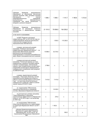 Субсидии    бюджетам       муниципальных
образований на обеспечение бесплатным
цельным молоком либо питьевым молоком
обучающихся           1-4          классов
общеобразовательных           учреждений,
                                                1 096,1    1 096,1        1 141,7      1 186,8   1 212,9
муниципальных             образовательных
учреждений для детей дошкольного и
младшего школьного возраста


Субсидии    бюджетам    муниципальных
образований на реализацию отдельных
долгосрочных и ведомственных целевых
                                               21 191,9   79 098,9      164 200,0      х         х
программ

в том числе по программам:

      на ДЦП "Развитие спортивной
инфраструктуры МО" на 2012-20145 годы на
софинансирование объектов капитального           х          1 500,0      115 200,0     х         х
строительства государственной
(муниципальной) собственности


      в рамках долгосрочной целевой
программы "Развитие транспортной
инфрастркуктуры Мурманской области" - на
финансовое обеспечение дорожной                10 988,4    52 318,5        х           х         х
деятельности (за исключением
проектирования) в отношении автомобильных
дорог общего пользования местного значения


      в рамках долгосрочной целевой
программы "Поэтапный переход на отпуск
коммунальных ресурсов (тепловой энергии,
горячей и холодной воды, электрической
                                                2 788,6     х              х           х         х
энергии, газа) потребителям в соответствии с
показаниями коллективных (общедомовых)
приборов учета потребления таких ресурсов"
на 2009-2016 годы


      в рамках ведомственной целевой
программы "Подготовка объектов и систем
жизнеобеспечения Мурманской области к
работе в осенне-зимний период на 2012-2014      7 414,9     7 414,9        х           х         х
годы" - на подготовку объектов жилищно-
коммунального хозяйства к работе в осенне-
зимний период 2012/2013 годов


      на подпрограмму "Обеспечение
комплексной безопасности учреждений              х         16 430,0        х           х         х
системы образования Мурманской области"

      на долгосрочную целевую программу
"Энергосбережение и повышение
энергетической эффективности в Мурманской        х              275,0      х           х         х
области" на 201-2015 годы и на песпективу
до 2020 года

      на подпрограмму "Обеспечение
общественной безопасности и правопорядка         х
на территории Мурманской области на 2011-                 1 160,5          х           х         х
2013"
    субсидии бюджетам муниципальных
   образований в рамках ДЦП "Развитие
    образования МО" на 2012-2015г. На            х          х                  500,0   х         х
 подпрограмму"Модернизация образования
                  МО"
 