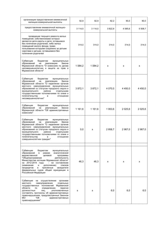 организация предоставления ежемесячной
                                                    92,9         92,9        82,2        90,0        90,0
     жилищно-коммунальной выплаты

  предоставление ежемесячной жилищно-
                                              3 114,5      3 114,5      3 822,8     4 585,6     5 508,7
         коммунальной выплаты

      проведение текущего ремонта жилых
помещений, собственниками которых
являются дети-сироты и дети, оставшиеся
без попечения родителей, либо жилых
                                                   314,0        314,0       314,0       314,0       314,0
помещений жилого фонда, право
пользования которыми сохранено за детьми
сиротами и детьми, оставшимися без
попечения родителей


Субвенции    бюджетам     муниципальных
образований   на    реализацию    Закона
Мурманской области "О комиссиях по делам      1 084,2      1 084,2      х           х           х
несовершеннолетних и защите их прав в
Мурманской области"


Субвенции     бюджетам      муниципальных
образований    на    реализацию     Закона
Мурманской области "О наделении органов
местного самоуправления муниципальных
образований со статусом городского округа и   3 872,1      3 872,1      4 070,0     4 450,0     4 450,0
муниципального      района     отдельными
государственными полномочиями по опеке и
попечительству         в        отношении
несовершеннолетних"


Субвенции    бюджетам     муниципальных
образований   на    реализацию   Закона
Мурманской области "Об административных
                                              1 161,6      1 161,6      1 953,6     2 025,6     2 025,6
комиссиях"


Субвенции     бюджетам      муниципальных
образований    на    реализацию     Закона
Мурманской области "О наделении органов
местного самоуправления муниципальных
образований со статусом городского округа и         0,0     х           2 858,7     2 967,0     2 967,0
муниципального      района     отдельными
государственными полномочиями по опеке и
попечительству         в        отношении
совершеннолетних граждан"




Субвенции     бюджетам    муниципальных
образований    в  рамках   аналитической
ведомственной     целевой     программы
"Общепрограммная            деятельность
Министерства юстиции Мурманской области"
на 2012-2014 годы      - на составление
                                                   46,3         46,3    х           х           х
(изменение    и   дополнение)    списков
кандидатов   в   присяжные    заседатели
федеральных судов общей юрисдикции в
Российской Федерации


Субвенция на осуществление органами
местного      самоуправления    отдельных
государственных полномочий Мурманской
области     по     определению    перечня
должностных       лиц,     уполномоченных      х            х                6,0         6,0         6,0
составлять протоколы об административных
правонарушениях, предусмотренных Законом
МО           "Об         административных
правонарушениях"
 
