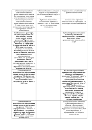Субвенции муниципальным         Субвенции бюджетам городских      Государственная регистрация актов
    образованиям в рамках           округов на государственную           гражданского состояния
 непрограммной деятельности       регистрацию актов гражданского
 Государственная регистрация                 состояния
 актов гражданского состояния
  Субвенции муниципальным            Субвенция бюджетам на              Осуществление первичного
    образованиям в рамках           осуществление первичного        воинского учета на территориях, где
 непрограммной деятельности       воинского учета на территориях,   отсутствуют военные комиссариаты
  Осуществление первичного           где отсутствуют военные
воинского учета на территориях,            комиссариаты
   где отсутствуют военные
         комиссариаты
 Межбюджетные трансферты                                              Субсидии юридическим лицам
   бюджетам муниципальных                                               (кроме государственных
      образований в рамках                                           (муниципальных) учреждений и
     ведомственной целевой                                                физическим лицам -
   программы "Организация                                            производителям товаров, работ,
 транспортного обслуживания                                                      услуг
    населения на территории
Мурманской области" на 2012-
      2015 годы, в том числе
   Субвенции на реализацию
 Закона Мурманской области
"О предоставлении льготного
       проезда на городском
         электрическом и
  автомобильном транспорте
       общего пользования
   обучающимся и студентам
государственных областных и
         муниципальных
образовательных учреждений
      Мурманской области"
       Субсидии бюджетам                                               Реализация мероприятий по
муниципальных образований в                                          приобретению оборудования для
рамках долгосрочной целевой                                             аппаратно- программного
  программы "Профилактика                                            комплекса "Безопасный город" в
правонарушений, обеспечение                                                рамках подпрограммы
     безопасности населения                                            "Обеспечение общественной
Мурманской области"на 2013-                                          безопасности и правопорядка на
            2015 годы                                               территории Мурманской области"
                                                                           ДЦП "Профилактика
                                                                      правонарушений, обеспечение
                                                                         безопасности населения и
                                                                        выполнение мероприятий
                                                                          гражданской обороны в
                                                                      Мурманской области" на 2013-
                                                                        2015 годы Прочая закупка
                                                                        товаров, работ и услуг для
                                                                           государственных нужд
    Субсидии бюджетам                                                Долгосрочная целевая программа
муниципальных образований в                                            "Развитие информационного
рамках долгосрочной целевой                                             общества и формирование
   программы "Развитие                                                электронного правительства в
информационного общества и                                          Мурманской области" на 2011-2013
 формирование электронного                                                годы Мероприятия по
правительства в Мурманской                                            формированию электронного
 области" на 2012-2015 годы                                                   правительства
 Формирование электронного
       правительства
 