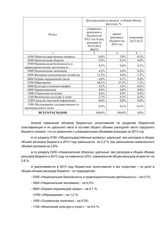 Доля расходов по разделу в общем объеме
                                                          расходов, %
                                             утверждено
                                             решением о
                  Раздел                                         проект
                                             бюджете на
                                                               решения о      изменения
                                           2012 год (в ред.
                                                              бюджете на      (гр.3-гр.2)
                                             решения от
                                                                2013 год
                                              30.10.2012
                                                №623)
                      1                            2              3               4
    0100 Общегосударственные вопросы                  6,0%            5,8%         -0,3%
    0200 Национальная оборона                         0,2%            0,2%          0,0%
    0300 Национальная безопасность и
                                                      0,5%            0,6%          0,1%
  правоохранительная деятельность
    0400 Национальная экономика                       4,2%             4,4%         0,2%
    0500 Жилищно-коммунальное хозяйство              11,5%             4,0%        -7,5%
    0600 Охрана окружающей среды                      0,0%             0,1%         0,0%
    0700 Образование                                 66,1%            67,3%         1,2%
    0800 Культура и кинематография                    4,2%             3,6%        -0,6%
    0900 Здравоохранение                              0,0%             0,0%         0,0%
    1000 Социальная политика                          4,6%             4,9%         0,4%
    1100 Физическая культура и спорт                  2,7%             9,2%         6,5%
    1200 Средства массовой информации                 0,0%             0,0%         0,0%
    1300 Обслуживание государственного и
                                                      0,2%            0,1%         -0,1%
  муниципального долга
           ВСЕГО РАСХОДОВ                          100,0%         100,0%            0,0%


      Анализ изменений объемов бюджетных ассигнований по разделам бюджетной
классификации и их удельного веса в составе общего объема расходной части городского
бюджета показал, что по сравнению с утвержденными объемами расходов на 2013 год:
     ● по разделу 0100 «Общегосударственные вопросы» удельный вес расходов в общем
объеме расходов бюджета в 2013 году уменьшится на 0,2 % при уменьшении номинального
объема расходов на 2,9%;
       ● по разделу 0200 «Национальная оборона» удельный вес расходов в общем объеме
расходов бюджета в 2013 году не изменится (0%), номинальный объем расходов возрастет на
2,8 %;
     ● увеличиваются в 2013 году бюджетные ассигнования и как следствие – их доля в
общем объеме расходов бюджета - по подразделам:
      - 0300 «Национальная безопасность и правоохранительная деятельность» - на 0,1%;
      - 0400 «Национальная экономика» - на 0,2%;
      - 0600 «Охрана окружающей среды» - на 0,1 %;
       - 0700 «Образование» - на 1,2 %;
      - 1000 «Социальная политика» - на 0,3%;
      - 1100 «Физическая культура и спорт» - на 6,5 %;
 