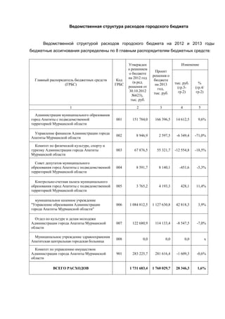 Ведомственная структура расходов городского бюджета



      Ведомственной структурой расходов городского бюджета на 2012 и 2013 годы
бюджетные ассигнования распределены по 8 главным распорядителям бюджетных средств:


                                                      Утвержден                       Изменение
                                                      о решением
                                                                      Проект
                                                       о бюджете
                                                                    решения о
                                                      на 2012 год
  Главный распорядитель бюджетных средств       Код                  бюджете
                                                         (в ред.                  тыс. руб.      %
                  (ГРБС)                       ГРБС                   на 2013
                                                      решения от                   (гр.3-      (гр.4/
                                                                       год,
                                                       30.10.2012                   гр.2)      гр.2)
                                                                     тыс. руб.
                                                         №623),
                                                        тыс. руб.

                      1                                   2             3            4           5

  Администрация муниципального образования
город Апатиты с подведомственной               001      151 784,0    166 396,5    14 612,5      9,6%
территорией Мурманской области

  Управление финансов Администрации города
                                               002        8 946,9       2 597,5    -6 349,4    -71,0%
Апатиты Мурманской области

  Комитет по физической культуре, спорту и
туризму Администрации города Апатиты           003       67 876,5     55 321,7    -12 554,8    -18,5%
Мурманской области

  Совет депутатов муниципального
образования город Апатиты с подведомственной   004        8 591,7       8 140,1      -451,6     -5,3%
территорией Мурманской области

  Контрольно-счетная палата муниципального
образования город Апатиты с подведомственной   005        3 765,2       4 193,3      428,1     11,4%
территорией Мурманской области

  муниципальное казенное учреждение
"Управление образования Администрации          006    1 084 812,5   1 127 630,8   42 818,3      3,9%
города Апатиты Мурманской области"

  Отдел по культуре и делам молодежи
Администрации города Апатиты Мурманской        007      122 680,9    114 133,4     -8 547,5     -7,0%
области

  Муниципальное учреждение здравоохранения
                                               008            0,0           0,0          0,0            х
Апатитская центральная городская больница

  Комитет по управлению имуществом
Администрации города Апатиты Мурманской        901      283 225,7    281 616,4     -1 609,3     -0,6%
области

            ВСЕГО РАСХОДОВ                            1 731 683,4   1 760 029,7   28 346,3      1,6%
 