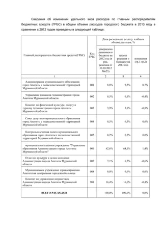 Сведения об изменении удельного веса расходов по главным распорядителям
бюджетных средств (ГРБС) в общем объеме расходов городского бюджета в 2013 году в
сравнении с 2012 годом приведены в следующей таблице:


                                                           Доля расходов по разделу в общем
                                                                  объеме расходов, %

                                                         утверждено
                                                         решением о
                                                   Код
 Главный распорядитель бюджетных средств (ГРБС)          бюджете на        проект
                                                  ГРБС
                                                         2012 год (в     решения о     изменения
                                                             ред.       бюджете на     (гр.3-гр.2)
                                                         решения от       2013 год
                                                          30.10.2012
                                                            №623)
                        1                                    2              3              4

  Администрация муниципального образования
город Апатиты с подведомственной территорией      001            8,8%           9,5%           0,7%
Мурманской области

  Управление финансов Администрации города
                                                  002            0,5%           0,1%           -0,4%
Апатиты Мурманской области

  Комитет по физической культуре, спорту и
туризму Администрации города Апатиты              003            3,9%           3,1%           -0,8%
Мурманской области

  Совет депутатов муниципального образования
город Апатиты с подведомственной территорией      004            0,5%           0,5%           0,0%
Мурманской области

  Контрольно-счетная палата муниципального
образования город Апатиты с подведомственной      005            0,2%           0,2%           0,0%
территорией Мурманской области

  муниципальное казенное учреждение "Управление
образования Администрации города Апатиты          006         62,6%          64,1%             1,4%
Мурманской области"

  Отдел по культуре и делам молодежи
Администрации города Апатиты Мурманской           007            7,1%           6,5%           -0,6%
области

  Муниципальное учреждение здравоохранения
                                                  008            0,0%           0,0%           0,0%
Апатитская центральная городская больница

  Комитет по управлению имуществом
Администрации города Апатиты Мурманской           901         16,4%          16,0%             -0,4%
области

              ВСЕГО РАСХОДОВ                                 100,0%         100,0%             0,0%
 