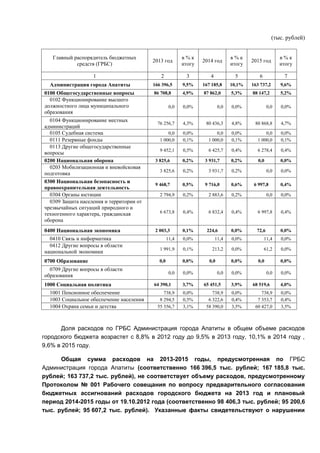 (тыс. рублей)


   Главный распорядитель бюджетных                        в%к                    в%к                    в%к
                                          2013 год                2014 год               2015 год
            средств (ГРБС)                                итогу                  итогу                  итогу

                   1                         2             3         4            5         6             7
  Администрация города Апатиты            166 396,5       9,5%    167 185,8      10,1%   163 737,2      9,6%
0100 Общегосударственные вопросы          86 708,8        4,9%    87 862,0       5,3%    88 147,2       5,2%
  0102 Функционирование высшего
должностного лица муниципального                    0,0   0,0%             0,0   0,0%             0,0   0,0%
образования
  0104 Функционирование местных
                                            76 256,7      4,3%     80 436,3      4,8%     80 868,8      4,7%
администраций
  0105 Судебная система                          0,0      0,0%          0,0      0,0%          0,0      0,0%
  0111 Резервные фонды                       1 000,0      0,1%      1 000,0      0,1%      1 000,0      0,1%
  0113 Другие общегосударственные
                                             9 452,1      0,5%      6 425,7      0,4%      6 278,4      0,4%
вопросы
0200 Национальная оборона                  3 825,6        0,2%     3 931,7       0,2%       0,0         0,0%
  0203 Мобилизационная и вневойсковая
                                             3 825,6      0,2%      3 931,7      0,2%             0,0   0,0%
подготовка
0300 Национальная безопасность и
                                           9 468,7        0,5%     9 716,0       0,6%     6 997,8       0,4%
правоохранительная деятельность
  0304 Органы юстиции                        2 794,9      0,2%      2 883,6      0,2%             0,0   0,0%
  0309 Защита населения и территории от
чрезвычайных ситуаций природного и
техногенного характера, гражданская          6 673,8      0,4%      6 832,4      0,4%      6 997,8      0,4%
оборона
0400 Национальная экономика                2 003,3        0,1%     224,6         0,0%      72,6         0,0%
  0410 Связь и информатика                         11,4   0,0%           11,4    0,0%           11,4    0,0%
  0412 Другие вопросы в области
                                             1 991,9      0,1%        213,2      0,0%           61,2    0,0%
национальной экономики
0700 Образование                             0,0          0,0%       0,0         0,0%       0,0         0,0%
  0709 Другие вопросы в области
                                                    0,0   0,0%             0,0   0,0%             0,0   0,0%
образования
1000 Социальная политика                  64 390,1        3,7%    65 451,5       3,9%    68 519,6       4,0%
  1001 Пенсионное обеспечение                  738,9      0,0%        738,9      0,0%        738,9      0,0%
  1003 Социальное обеспечение населения      8 294,5      0,5%      6 322,6      0,4%      7 353,7      0,4%
  1004 Охрана семьи и детства               55 356,7      3,1%     58 390,0      3,5%     60 427,0      3,5%



      Доля расходов по ГРБС Администрация города Апатиты в общем объеме расходов
городского бюджета возрастет с 8,8% в 2012 году до 9,5% в 2013 году, 10,1% в 2014 году ,
9,6% в 2015 году.

      Общая сумма расходов на 2013-2015 годы, предусмотренная по ГРБС
Администрация города Апатиты (соответственно 166 396,5 тыс. рублей; 167 185,8 тыс.
рублей; 163 737,2 тыс. рублей), не соответствует объему расходов, предусмотренному
Протоколом № 001 Рабочего совещания по вопросу предварительного согласования
бюджетных ассигнований расходов городского бюджета на 2013 год и плановый
период 2014-2015 годы от 19.10.2012 года (соответственно 98 406,3 тыс. рублей; 95 200,6
тыс. рублей; 95 607,2 тыс. рублей). Указанные факты свидетельствуют о нарушении
 