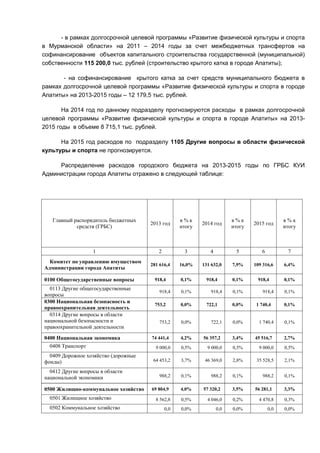 - в рамках долгосрочной целевой программы «Развитие физической культуры и спорта
в Мурманской области» на 2011 – 2014 годы за счет межбюджетных трансфертов на
софинансирование объектов капитального строительства государственной (муниципальной)
собственности 115 200,0 тыс. рублей (строительство крытого катка в городе Апатиты);

       - на софинансирование крытого катка за счет средств муниципального бюджета в
рамках долгосрочной целевой программы «Развитие физической культуры и спорта в городе
Апатиты» на 2013-2015 годы – 12 179,5 тыс. рублей.

       На 2014 год по данному подразделу прогнозируются расходы в рамках долгосрочной
целевой программы «Развитие физической культуры и спорта в городе Апатиты» на 2013-
2015 годы в объеме 8 715,1 тыс. рублей.

      На 2015 год расходов по подразделу 1105 Другие вопросы в области физической
культуры и спорта не прогнозируется.

     Распределение расходов городского бюджета на 2013-2015 годы по ГРБС КУИ
Администрации города Апатиты отражено в следующей таблице:




   Главный распорядитель бюджетных                 в%к                  в%к                  в%к
                                      2013 год             2014 год             2015 год
            средств (ГРБС)                         итогу                итогу                итогу



                   1                     2          3         4          5         6          7
  Комитет по управлению имуществом
                                      281 616,4    16,0%   131 632,0    7,9%    109 316,6    6,4%
Администрации города Апатиты

0100 Общегосударственные вопросы       918,4       0,1%     918,4       0,1%     918,4       0,1%
  0113 Другие общегосударственные
                                          918,4    0,1%        918,4    0,1%        918,4    0,1%
вопросы
0300 Национальная безопасность и
                                       753,2       0,0%     722,1       0,0%     1 740,4     0,1%
правоохранительная деятельность
  0314 Другие вопросы в области
национальной безопасности и               753,2    0,0%        722,1    0,0%      1 740,4    0,1%
правоохранительной деятельности

0400 Национальная экономика           74 441,4     4,2%    56 357,2     3,4%    45 516,7     2,7%
  0408 Транспорт                        9 000,0    0,5%      9 000,0    0,5%      9 000,0    0,5%
  0409 Дорожное хозяйство (дорожные
фонды)                                 64 453,2    3,7%     46 369,0    2,8%     35 528,5    2,1%

  0412 Другие вопросы в области
национальной экономики                    988,2    0,1%        988,2    0,1%        988,2    0,1%

0500 Жилищно-коммунальное хозяйство   69 804,9     4,0%    57 320,2     3,5%    56 281,1     3,3%
  0501 Жилищное хозяйство               8 562,8    0,5%      4 046,0    0,2%      4 470,8    0,3%
  0502 Коммунальное хозяйство                0,0   0,0%           0,0   0,0%           0,0   0,0%
 