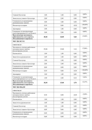 0,00%
Главный бухгалтер                    1,00    1,00    0,00
                                                              0,00%
Заместитель главного бухгалтера      2,00    2,00    0,00
Специалисты по размещению                                     0,00%
                                     3,00    3,00    0,00
муниципальных заказов
                                                             -100,00%
Инспектор по кадрам                  0,50    0,00    -0,50
                                                              0,00%
Архивариус                           1,00    1,00    0,00
Специалист по автоматизации                                   0,00%
                                     2,00    2,00    0,00
учета (программист) (1 на 20 мест)
Всего штатная численность
                                                             13,86%
работников без учета прочего         40,40   46,00   5,60
обслуживающего персонала
МБУ ЦБ №2 УО

в том числе:
Численность счетных работников
                                                             17,06%
непосредственно занятых              29,90   35,00   5,10
бухгалтерским учетом
                                                              0,00%
Руководитель                         1,00    1,00    0,00
                                                              0,00%
Заместитель руководителя             1,00    1,00    0,00
                                                              0,00%
Главный бухгалтер                    1,00    1,00    0,00
                                                              0,00%
Заместитель главного бухгалтера      2,00    2,00    0,00
Специалисты по размещению                                     0,00%
                                     0,00    0,00    0,00
муниципальных заказов
                                                             -100,00%
Инспектор по кадрам                  0,50    0,00    -0,50
                                                              0,00%
Архивариус                           1,00    1,00    0,00
Специалист по автоматизации                                   5,26%
                                     1,90    2,00    0,10
учета (программист) (1 на 20 мест)
Всего штатная численность
                                                             12,27%
работников без учета прочего         38,30   43,00   4,70
обслуживающего персонала
МБУ ЦБ ОКиДМ

в том числе:
Численность счетных работников
                                                              -5,88%
непосредственно занятых              8,50    8,00    -0,50
бухгалтерским учетом
                                                              0,00%
Руководитель                         1,00    1,00    0,00
                                                              0,00%
Заместитель руководителя             1,00    1,00    0,00
                                                              0,00%
Главный бухгалтер                    1,00    1,00    0,00
                                                              0,00%
Заместитель главного бухгалтера      0,00    0,00    0,00
Специалисты по размещению                                     0,00%
                                     0,00    0,00    0,00
муниципальных заказов
                                                              0,00%
Инспектор по кадрам                  0,00    0,00    0,00
 