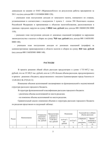 дивидендов по акциям от ОАО «Мурманскоблгаз» по результатам работы предприятия за
 2011 год (код дохода 000 1110104004 0000 120);
     - уменьшен план поступления доходов от земельного налога, взимаемого по ставкам,
 установленным в соответствии с подпунктом 1 пункта 1 статьи 394 Налогового кодекса
 Российской Федерации и применяемым к объектам налогообложения, расположенным в
 границах городских округов на сумму 1 000,0 тыс. рублей (код дохода 000 1060601204 0000
 110);
     - уменьшен план поступления доходов от денежных взысканий (штрафов) за нарушение
 законодательства о налогах и сборах на сумму 70,0 тыс. рублей (код дохода 000 1160301001
 0000 140);
     - уменьшен план поступления доходов от денежных взысканий (штрафов) за
 административные правонарушения в области налогов и сборов на сумму 40,0 тыс. рублей
 (код дохода 000 1160303001 0000 140).




                                      РАСХОДЫ


         В проекте решения общий объем расходов предусмотрен в сумме 1 715 447,2 тыс.
 рублей, что на 19 349,5 тыс. рублей, или на 1,14% больше объема расходов, предусмотренного
 в проекте решения о бюджете, представленного письмом Администрации города Апатиты от
 13.09.2012 № 2725-01/12.
         Изменение объемов ассигнований запланировано по функциональной и ведомственной
 структуре расходов городского бюджета.
         В структуре функциональной классификации расходов городского бюджета:
         - увеличены объемы ассигнований по шести разделам;
         - не изменены объемы ассигнований по шести разделам.
         Сравнительный анализ изменения объемов и структуры расходов городского бюджета
 по разделам представлен в следующей таблице:



                                                                                    Удельный вес в общем
                                           Предусмотрен        Изменения
                             Утверждено                                               объеме расходов
                                            о проектом
                              решением
              Наименование                  решения от
Раздел                       о бюджете,                                             утвержден     Проект
                                            13.09.2012,   гр.4-гр.3,
                             тыс. рублей                               гр.5/гр.3,       о       решения от
                                            тыс. рублей      тыс.
                                                                           %        решением,   13.09.2012
                                                           рублей
                                                                                        %           ,%
 1                 2              3             4             5            6            7           8

                                               5
 