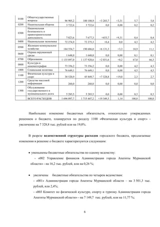 Общегосударственные
0100
       вопросы                     96 905,2    100 108,9       +3 203,7    +3,31       5,7          5,8
0200   Национальная оборона         3 722,6         3 722,6         0,0     0,00       0,2          0,2
       Национальная
       безопасность и
0300
       правоохранительная
       деятельность                 7 023,6         7 677,3     +653,7     +9,31       0,4          0,4
0400   Национальная экономика      72 274,9     72 275,3          +0,4       0,0       4,3          4,2
       Жилищно-коммунальное
0500
       хозяйство                 184 554,7     190 686,0       +6 131,3     +3,3      10,9      11,1
       Охрана окружающей
0600
       среды                        1 648,0         1 648,0         0,0     0,00       0,1          0,1
0700   Образование              1 135 897,0   1 137 928,6      +2 031,6     +0,2      67,0      66,3
       Культура и
0800
       кинематография              73 356,2     73 356,2            0,0     0,00       4,2          4,3
1000   Социальная политика         76 649,1     76 649,1            0,0     0,00       4,5          4,5
       Физическая культура и
1100
       спорт                       38 520,9     45 849,7       +7 328,8    +19,0       2,3          2,7
       Средства массовой
1200
       информации                    260,0           260,0          0,0     0,00       0,0          0,0
       Обслуживание
1300   государственного и
       муниципального долга         5 285,5         5 285,5         0,0     0,00       0,3          0,3
       ВСЕГО РАСХОДОВ           1 696 097,7   1 715 447,2     +19 349,5     1,14     100,0     100,0




       Наибольшее      изменение    бюджетных       обязательств,     относительно   утвержденных
решением о бюджете, планируется по разделу 1100 «Физическая культура и спорт» -
увеличение на 7 328,8 тыс. рублей или на 19,0%.


       В разрезе ведомственной структуры расходов городского бюджета, предлагаемые
изменения в решение о бюджете характеризуются следующим:


         уменьшены бюджетные обязательства по одному ведомству:
            - «002 Управление финансов Администрации города Апатиты Мурманской
         области» - на 16,2 тыс. рублей, или на 0,26 %;


           увеличены     бюджетные обязательства по четырем ведомствам:
           - «001» Администрация города Апатиты Мурманской области – на 3 501,3 тыс.
           рублей, или 2,4%;
           - «003 Комитет по физической культуре, спорту и туризму Администрации города
           Апатиты Мурманской области» - на 7 149,7 тыс. рублей, или на 11,77 %;



                                                6
 