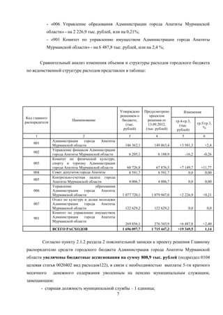 - «006 Управление образования Администрации города Апатиты Мурманской
             области» - на 2 226,9 тыс. рублей, или на 0,21%;
             - «901 Комитет по управлению имуществом Администрации города Апатиты
             Мурманской области» - на 6 487,8 тыс. рублей, или на 2,4 %;


          Сравнительный анализ изменения объемов и структуры расходов городского бюджета
по ведомственной структуре расходов представлен в таблице:




                                                        Утверждено     Предусмотрено            Изменения
                                                        решением о        проектом
 Код главного
                           Наименование                  бюджете,        решения от        гр.4-гр.3,
распорядителя                                                                                              гр.5/гр.3,
                                                           (тыс.         13.09.2012,         (тыс.
                                                          рублей)       (тыс. рублей)                          %
                                                                                            рублей)
     1                            2                         3                4                 5               6
                Администрация      города    Апатиты
    001
                Мурманской области                        146 362,1         149 863,4        +3 501,3           +2,4
                Управление финансов Администрации
    002
                города Апатиты Мурманской области            6 205,1             6 188,9           -16,2       -0,26
                Комитет по физической культуре,
    003         спорту и туризму Администрации
                города Апатиты Мурманской области          60 726,8          67 876,5        +7 149,7        +11,77
    004         Совет депутатов города Апатиты              8 591,7           8 591,7             0,0          0,00
                Контрольно-счетная палата города
    005
                Апатиты Мурманской области                   4 006,7             4 006,7             0,0        0,00
                Управление                образования
    006         Администрации      города    Апатиты
                Мурманской области                       1 077 720,1       1 079 947,0       +2 226,9         +0,21
                Отдел по культуре и делам молодежи
    007         Администрации      города    Апатиты
                Мурманской области                        122 629,2         122 629,2                0,0           0,0
                Комитет по управлению имуществом
    901         Администрации      города    Апатиты
                Мурманской области
                                                           269 856,1         276 343,9       +6 487,8         +2,40
                ВСЕГО РАСХОДОВ                           1 696 097,7       1 715 447,2      +19 349,5          1,14


           Согласно пункту 2.1.2 раздела 2 пояснительной записки к проекту решения Главному
распорядителю средств городского бюджета Администрация города Апатиты Мурманской
области увеличены бюджетные ассигнования на сумму 808,9 тыс. рублей (подраздел 0104
целевая статья 0020402 вид расходов122), в связи с необходимостью выплаты 5-ти кратного
месячного       денежного содержания уволенным на пенсию муниципальным служащим,
замещающим:
          - старшая должность муниципальной службы – 1 единица;
                                             7
 