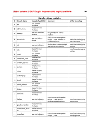 List of current USAF Drupal modules and impact on them:

10

List of available modules
#

Module Name

Upgrade Availablity
Dev Version
Available
Stable Version
Available

Comment

1

ad

2

admin_menu

3

amfphp

Merged in serviec
module

Integrated with service
module

4

autoadmin

Merged in Core
drupal

Functionality is Merged in
Drupal 7 core, No need to
have this module

http://drupal.org/proj
ect/autoadmin

6

cck

Merged in 7 Core

Moset of the Functionality is
Merged in Drupal 7 core

http://drupal.org/proj
ect/cck

7

cdn

8

chart

9

computed_field

10 content_access
11 context
12 ctools
13 custompage
15 devel
16 devel_themer
17 disqus

Stable Version
Available
Dev Version
Available
Beta Version
Available
Beta Version
Available
Beta Version
Available
Stable Version
Available
Alpha Version
Available
Stable Version
Available
Dev Version
Available
Stable Version
Available

18 elements

Merged in 7 Core

21 google_analytics

http://drupal.org/proj
ect/cdn

Stable Version
Available

19 filefield

Url For More help

Stable Version
Available

22

imagecache_actio
ns

23 imagefield

Functionality is Merged in
Drupal 7 core with cck
module Can be removed

http://drupal.org/proj
ect/filefield

Functionality is Merged in
Drupal 7 core

http://drupal.org/proj
ect/imagefield

Stable Version
Available
Merged in 7 Core

 