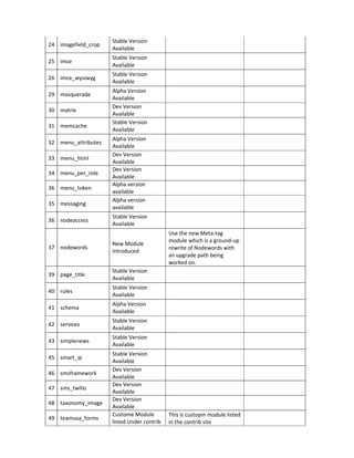 24 imagefield_crop

Stable Version
Available

25 imce

Stable Version
Available

26 imce_wysiwyg

Stable Version
Available

29 masquerade
30 matrix
31 memcache
32 menu_attributes
33 menu_html
34 menu_per_role
36 menu_token
35 messaging
36 nodeaccess

Alpha Version
Available
Dev Version
Available
Stable Version
Available
Alpha Version
Available
Dev Version
Available
Dev Version
Available
Alpha version
available
Alpha version
available
Stable Version
Available

37 nodewords

New Module
introduced

39 page_title

Stable Version
Available

40 rules

Stable Version
Available

41 schema

Alpha Version
Available

42 services

Stable Version
Available

43 simplenews

Use the new Meta-tag
module which is a ground-up
rewrite of Nodewords with
an upgrade path being
worked on.

Stable Version
Available

45 smart_ip
46 smsframework
47 sms_twilio
48 taxonomy_image
49 teamusa_forms

Stable Version
Available
Dev Version
Available
Dev Version
Available
Dev Version
Available
Custome Module
listed Under contrib

This is custopm module listed
in the contrib site

 