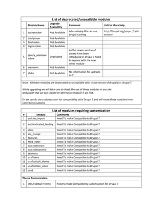 List of deprecated/unavailable modules
Module Name

Upgrade
Availablity

Comment

Url For More help

1

cacherouter

Not Available

Alternatively We can use
Drupal Caching

http://drupal.org/project/cach
erouter

2
3
4

dashplayer
flashvideo
logincookie

Not Available
Not Available
Not Available

5

jquery_popupwi
ndow

Depricated

6

ownterm

Not Available

7

slider

Not Available

As the newer version of
Jquery have been
introduced in Drupal 7 Need
to replace with the new
other module
No information for upgrade
to 7

Note : All these modules are deprecated or unavailable with latest version of drupal (i.e. drupal 7)
While upgrading we will take care to check the use of these modules in our site
and as per that we can search for alternative module if we find.
Or we can do the customization for compatibility with Drupal 7 and will move these modules from
contribe to custome

List of modules requiring customization
#
1

Module
articles_import

Comments
Need To make Compatible to Drupal 7

2

authenticated_landing

Need To make Compatible to Drupal 7

3
4
5
6
7
8
9
10
11

clinic
css_munge
features
feed_eater
quicktabsmain
quicktabspromo
teamusa
usafmenu
usafootball_theme

Need To make Compatible to Drupal 7
Need To make Compatible to Drupal 7
Need To make Compatible to Drupal 7
Need To make Compatible to Drupal 7
Need To make Compatible to Drupal 7
Need To make Compatible to Drupal 7
Need To make Compatible to Drupal 7
Need To make Compatible to Drupal 7
Need To make Compatible to Drupal 7

12 usafootball_video

Need To make Compatible to Drupal 7

13 uuid

Need To make Compatible to Drupal 7

Theme Customization
1

USA Football Theme

Need to make compatibility customization for Drupal 7

 