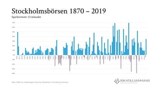 Stockholmsbörsen 1870 – 2019
Sparhorisont: 10 år
Källa: SIXRX via Fondbolagens förening, Riksbanken, Frennberg & Hansson
-...