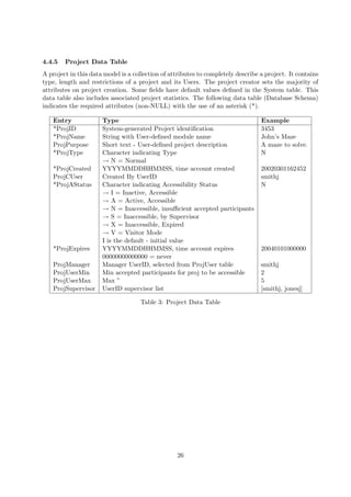 4.4.5   Project Data Table
A project in this data model is a collection of attributes to completely describe a project. It contains
type, length and restrictions of a project and its Users. The project creator sets the majority of
attributes on project creation. Some ﬁelds have default values deﬁned in the System table. This
data table also includes associated project statistics. The following data table (Database Schema)
indicates the required attributes (non-NULL) with the use of an asterisk (*).

    Entry             Type                                                        Example
    *ProjID           System-generated Project identiﬁcation                      3453
    *ProjName         String with User-deﬁned module name                         John’s Maze
    ProjPurpose       Short text - User-deﬁned project description                A maze to solve.
    *ProjType         Character indicating Type                                   N
                      → N = Normal
    *ProjCreated      YYYYMMDDHHMMSS, time account created                        20020301162452
    ProjCUser         Created By UserID                                           smithj
    *ProjAStatus      Character indicating Accessibility Status                   N
                      → I = Inactive, Accessible
                      → A = Active, Accessible
                      → N = Inaccessible, insuﬃcient accepted participants
                      → S = Inaccessible, by Supervisor
                      → X = Inaccessible, Expired
                      → V = Visitor Mode
                      I is the default - initial value
    *ProjExpires      YYYYMMDDHHMMSS, time account expires                        20040101000000
                      00000000000000 = never
    ProjManager       Manager UserID, selected from ProjUser table                smithj
    ProjUserMin       Min accepted participants for proj to be accessible         2
    ProjUserMax       Max ”                                                       5
    ProjSupervisor    UserID supervisor list                                      [smithj, jonesj]

                                    Table 3: Project Data Table




                                                  26
 