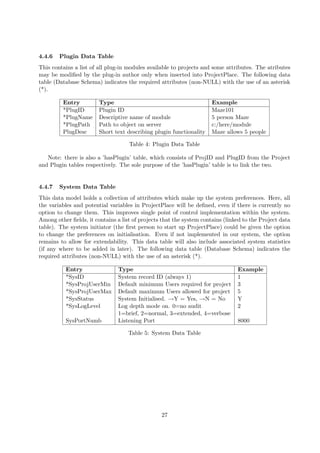 4.4.6   Plugin Data Table
This contains a list of all plug-in modules available to projects and some attributes. The atributes
may be modiﬁed by the plug-in author only when inserted into ProjectPlace. The following data
table (Database Schema) indicates the required attributes (non-NULL) with the use of an asterisk
(*).

         Entry          Type                                          Example
         *PlugID        Plugin ID                                     Maze101
         *PlugName      Descriptive name of module                    5 person Maze
         *PlugPath      Path to object on server                      c:/here/module
         PlugDesc       Short text describing plugin functionality    Maze allows 5 people

                                    Table 4: Plugin Data Table

   Note: there is also a ’hasPlugin’ table, which consists of ProjID and PlugID from the Project
and Plugin tables respectively. The sole purpose of the ’hasPlugin’ table is to link the two.


4.4.7   System Data Table
This data model holds a collection of attributes which make up the system preferences. Here, all
the variables and potential variables in ProjectPlace will be deﬁned, even if there is currently no
option to change them. This improves single point of control implementation within the system.
Among other ﬁelds, it contains a list of projects that the system contains (linked to the Project data
table). The system initiator (the ﬁrst person to start up ProjectPlace) could be given the option
to change the preferences on initialisation. Even if not implemented in our system, the option
remains to allow for extendability. This data table will also include associated system statistics
(if any where to be added in later). The following data table (Database Schema) indicates the
required attributes (non-NULL) with the use of an asterisk (*).

          Entry                 Type                                            Example
          *SysID                System record ID (always 1)                     1
          *SysProjUserMin       Default minimum Users required for project      3
          *SysProjUserMax       Default maximum Users allowed for project       5
          *SysStatus            System Initialised. →Y = Yes, →N = No           Y
          *SysLogLevel          Log depth mode on. 0=no audit                   2
                                1=brief, 2=normal, 3=extended, 4=verbose
          SysPortNumb           Listening Port                                  8000

                                    Table 5: System Data Table




                                                 27
 