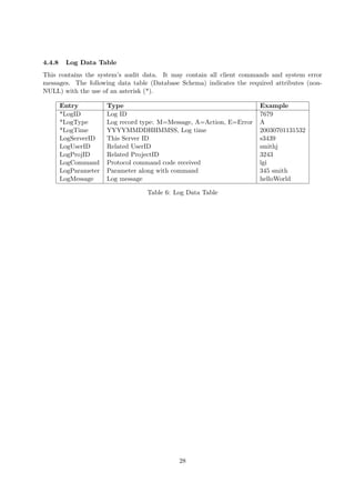 4.4.8    Log Data Table
This contains the system’s audit data. It may contain all client commands and system error
messages. The following data table (Database Schema) indicates the required attributes (non-
NULL) with the use of an asterisk (*).

        Entry          Type                                            Example
        *LogID         Log ID                                          7679
        *LogType       Log record type: M=Message, A=Action, E=Error   A
        *LogTime       YYYYMMDDHHMMSS, Log time                        20030701131532
        LogServerID    This Server ID                                  s3439
        LogUserID      Related UserID                                  smithj
        LogProjID      Related ProjectID                               3243
        LogCommand     Protocol command code received                  lgi
        LogParameter   Parameter along with command                    345 smith
        LogMessage     Log message                                     helloWorld

                                   Table 6: Log Data Table




                                             28
 
