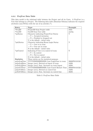 4.4.4   ProjUser Data Table
This data model is the relational table between the Project and all its Users. A ProjUser is a
User that belongs to a Project. The following data table (Database Schema) indicates the required
attributes (non-NULL) with the use of an asterisk (*).

     Entry            Type                                                  Example
     *ProjID          ProjectID from Project table                          3453
     *UserID          UserID from User table                                smithj
     *puStatus        Character indicating ProjectUser Status               Y
                      → Y = Accepted invitation
                      → N = Finished or dropped out
                      Y is the default - initial value
     *puLStatus       Character indicating Room Login Status                Y
                      → Y = User is in room
                      → N = User not in room
                      N is the default - initial value
     *puControl       Indicating if User is in control of room              Y
                      → Y = In control
                      → N = Not in control
                      N is the default - initial value
     Statistics       These entries are for statistical purposes
     puLstLogTime     YYYYMMDDHHMMSS, Last LoginTime to room                20030701131532
     puLstLogDura     Integer (secs), Derived on logout of room             18291
     puTotLogDura     Integer (secs), Sum. Increases on room logout         42291
     puLstCtlTime     YYYYMMDDHHMMSS, Last Conrol Restart Time              20030701131532
     puLstCtlDura     Integer (secs), Derived on control loss               18291
     puTotCtlDura     Integer (secs), Sum. Increases on control loss        38291

                                 Table 2: ProjUser Data Table




                                               25
 