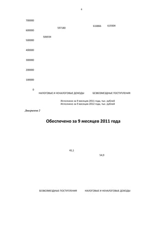 4



700000

                                                   616866       619304
                       597180
600000

              506934
500000


400000


300000


200000


100000


     0
         НАЛОГОВЫЕ И НЕНАЛОГОВЫЕ ДОХОДЫ            БЕЗВОЗМЕЗДНЫЕ ПОСТУПЛЕНИЯ

                         Исполнено за 9 месяцев 2011 года, тыс. рублей
                         Исполнено за 9 месяцев 2012 года, тыс. рублей

Диаграмма 2



                Обеспечено за 9 месяцев 2011 года




                                45,1
                                                         54,9




          БЕЗВОЗМЕЗДНЫЕ ПОСТУПЛЕНИЯ          НАЛОГОВЫЕ И НЕНАЛОГОВЫЕ ДОХОДЫ
 