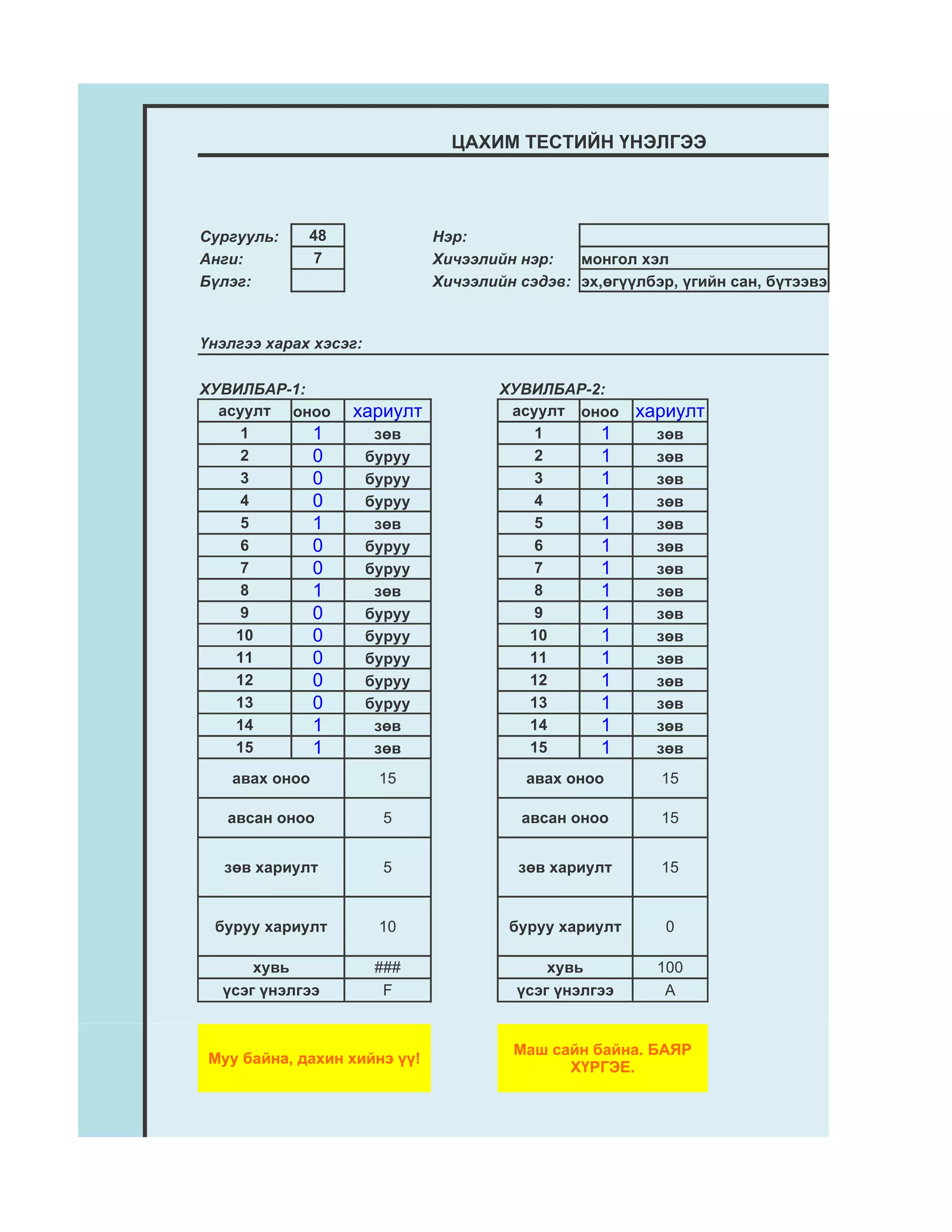 ЦАХИМ ТЕСТИЙН ҮНЭЛГЭЭ




Сургууль:    48                Нэр:
Анги:        7                 Хичээлийн нэр:   монгол хэл
Бүлэг:                         Хичээлийн сэдэв: эх,өгүүлбэр, үгийн сан, бүтээвэр


Үнэлгээ харах хэсэг:

ХУВИЛБАР-1:                            ХУВИЛБАР-2:
  асуулт оноо     хариулт               асуулт оноо     хариулт
     1      1           зөв                1     1        зөв
     2      0          буруу               2     1        зөв
     3      0          буруу               3     1        зөв
     4      0          буруу               4     1        зөв
     5      1           зөв                5     1        зөв
     6      0          буруу               6     1        зөв
     7      0          буруу               7     1        зөв
     8      1           зөв                8     1        зөв
     9      0          буруу               9     1        зөв
    10      0          буруу              10     1        зөв
    11      0          буруу              11     1        зөв
    12      0          буруу              12     1        зөв
    13      0          буруу              13     1        зөв
    14      1           зөв               14     1        зөв
    15      1           зөв               15     1        зөв
    авах оноо           15                авах оноо       15

   авсан оноо            5               авсан оноо       15


   зөв хариулт           5               зөв хариулт      15


 буруу хариулт          10              буруу хариулт      0

      хувь              ###                  хувь         100
  үсэг үнэлгээ           F               үсэг үнэлгээ      A


                                        Маш сайн байна. БАЯР
 Муу байна, дахин хийнэ үү!
                                              ХҮРГЭЕ.
 